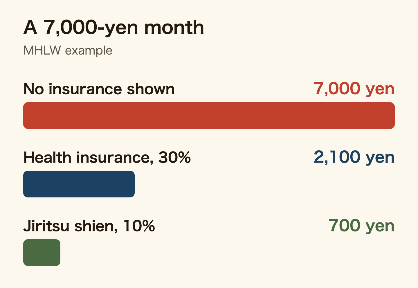 What you pay at the counter for a month of outpatient care costing 7,000 yen, from an MHLW example. With no insurance shown, 7,000 yen. With health insurance at 30%, 2,100 yen. With jiritsu shien iryo at 10%, 700 yen. Bar lengths are in proportion.