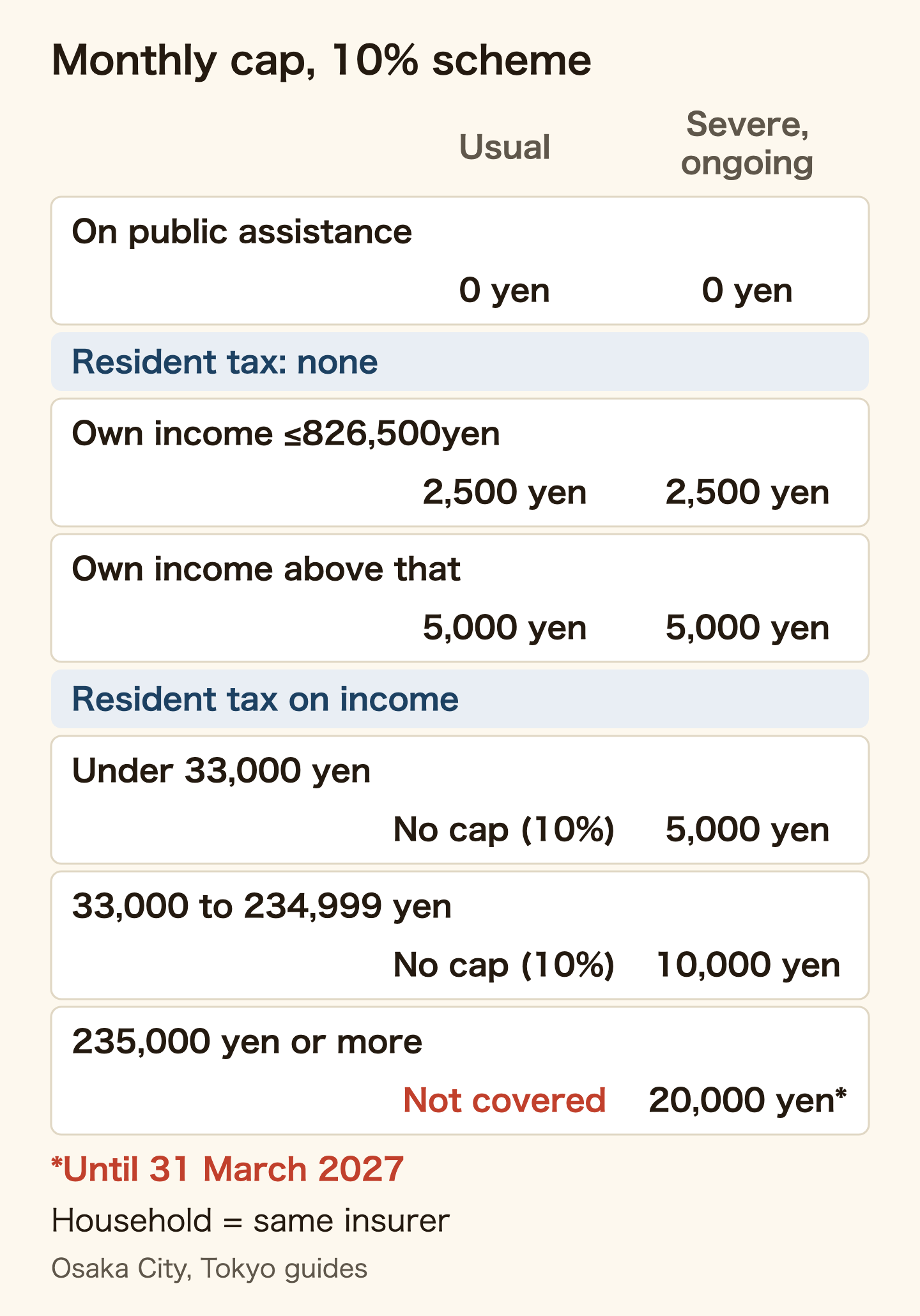 Monthly caps under jiritsu shien iryo, from Osaka City and Tokyo guides. On public assistance: 0 yen. Households exempt from resident tax: 2,500 yen if your own income is 826,500 yen or less, 5,000 yen above that. Households paying under 33,000 yen in income-based resident tax: 10% with no cap usually, or a 5,000 yen cap if the case is severe and ongoing. From 33,000 to 234,999 yen: 10% with no cap usually, or 10,000 yen if severe and ongoing. 235,000 yen or more: not covered in principle, but severe and ongoing cases get a 20,000 yen cap under a transitional rule until 31 March 2027. Household means the people on the same health insurance.
