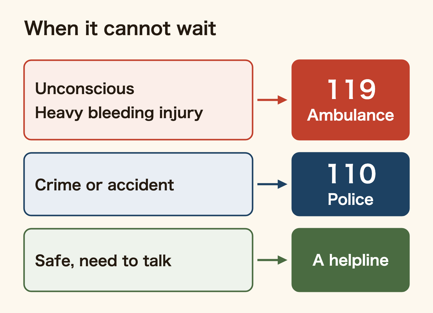 When it cannot wait. Unconscious, or an injury with heavy bleeding: call 119 for an ambulance. A crime or an accident: call 110 for the police. Safe, but you need to talk: call a helpline such as Yorisoi Hotline.