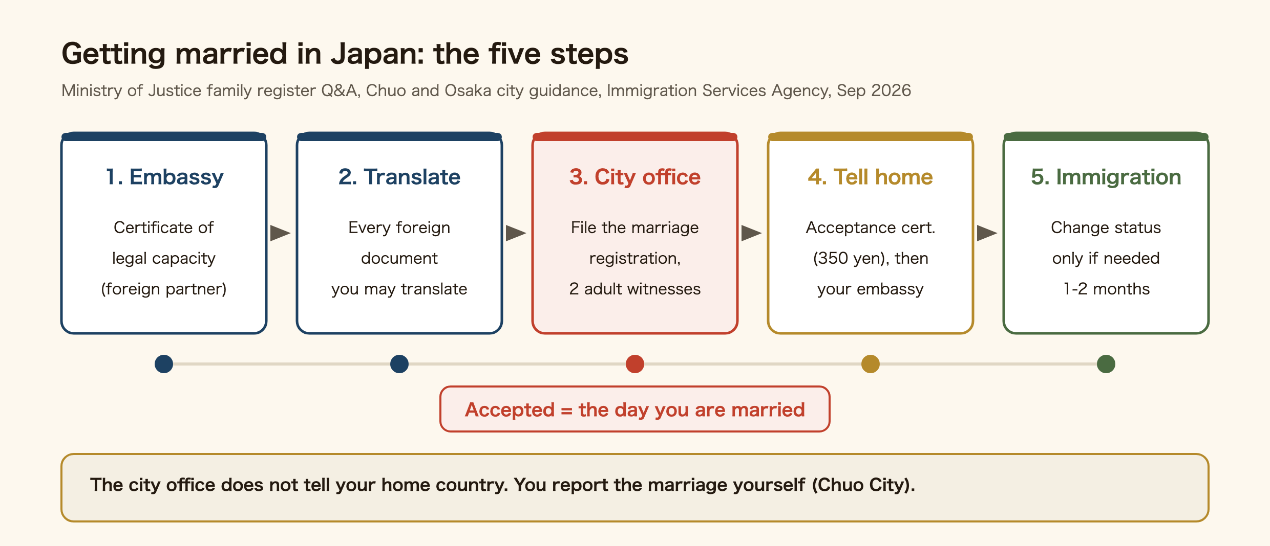 Five steps for getting married in Japan in the Japanese form. 1. The foreign partner gets a certificate of legal capacity to marry from their embassy. 2. Every foreign-language document is translated into Japanese, and you may translate it yourself. 3. File the marriage registration at the city office, signed by two adult witnesses; there is no fee, and the day it is accepted is the day you are married. 4. Get a certificate of acceptance for 350 yen and report the marriage to your embassy. 5. Only if you need a new status, apply to Immigration for a change of status, which takes one to two months. The city office does not tell your home country, so you report it yourself.