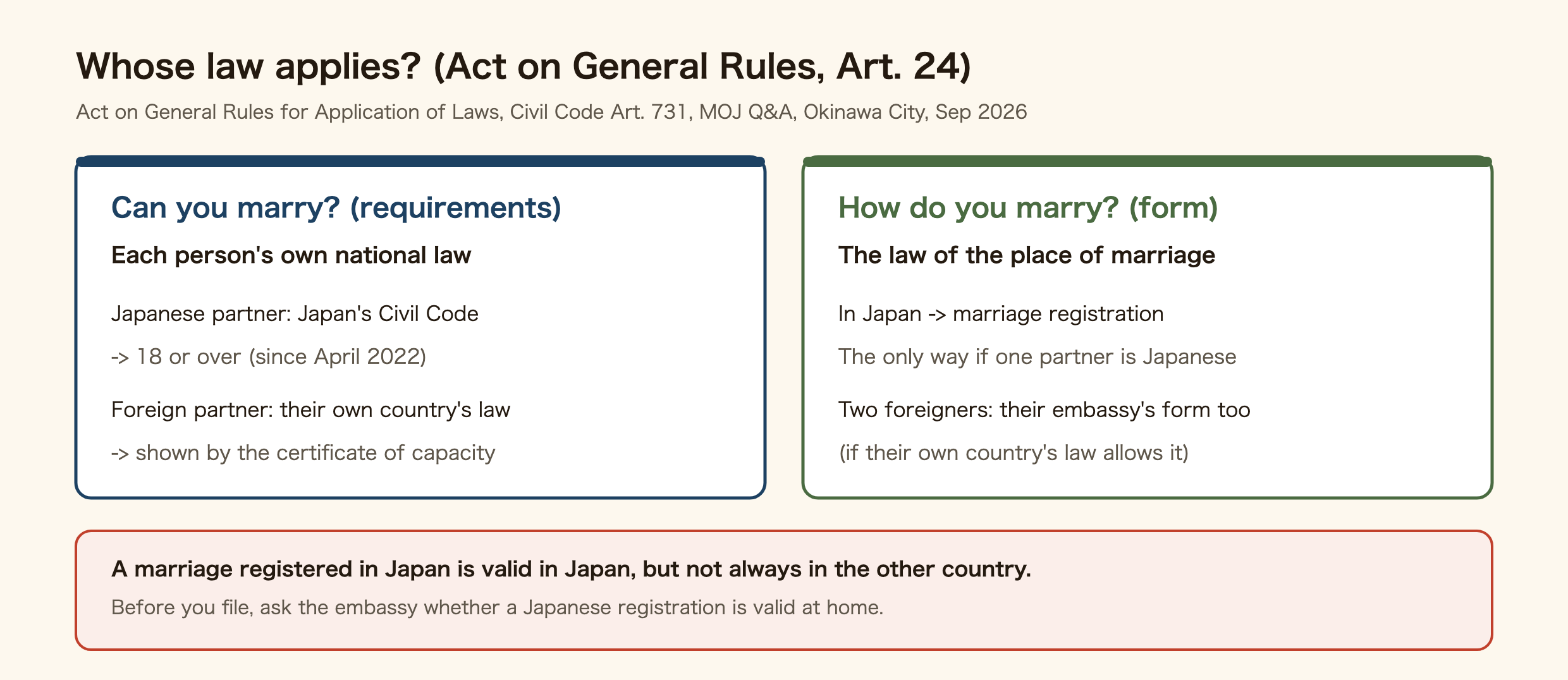 Which country's law applies to a marriage in Japan, under Article 24 of the Act on General Rules for Application of Laws. Whether you can marry is decided by each person's own national law: the Japanese partner by the Civil Code, 18 or over since April 2022, and the foreign partner by their own country's law, shown by the certificate of legal capacity to marry. How you marry is decided by the law of the place of marriage: in Japan, the marriage registration at the city office, which is the only way if one partner is Japanese. Two foreigners may also use their embassy's form if their own country's law allows it. A marriage registered in Japan is valid in Japan but not always in the other country, so ask the embassy before you file.