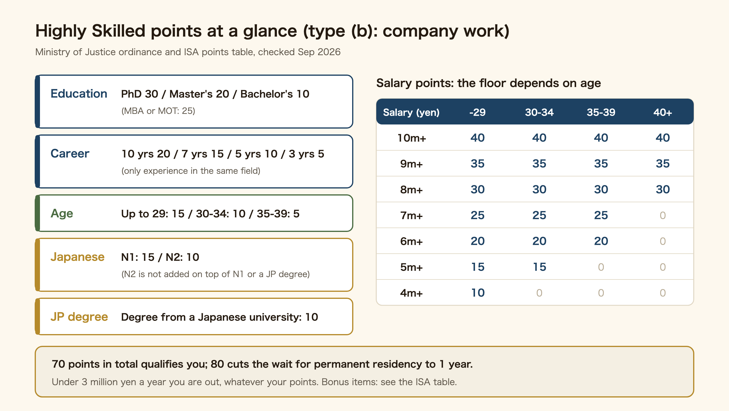 Highly Skilled Professional points at a glance for type (b), company work. Education: PhD 30, master's 20, bachelor's 10, MBA or MOT 25. Career, counting only experience in the same field: 10 years 20, 7 years 15, 5 years 10, 3 years 5. Age: up to 29 gets 15, 30 to 34 gets 10, 35 to 39 gets 5. Japanese: N1 15, N2 10, and N2 is not added on top of N1 or a Japanese degree. A degree from a Japanese university gives 10. Salary points depend on age: 10 million yen or more gives 40 at any age, 7 million gives 25 up to age 39, 5 million gives 15 up to 34, and 4 million gives 10 only up to 29. 70 points qualifies; 80 cuts the wait for permanent residency to one year. Under 3 million yen a year you are not eligible.