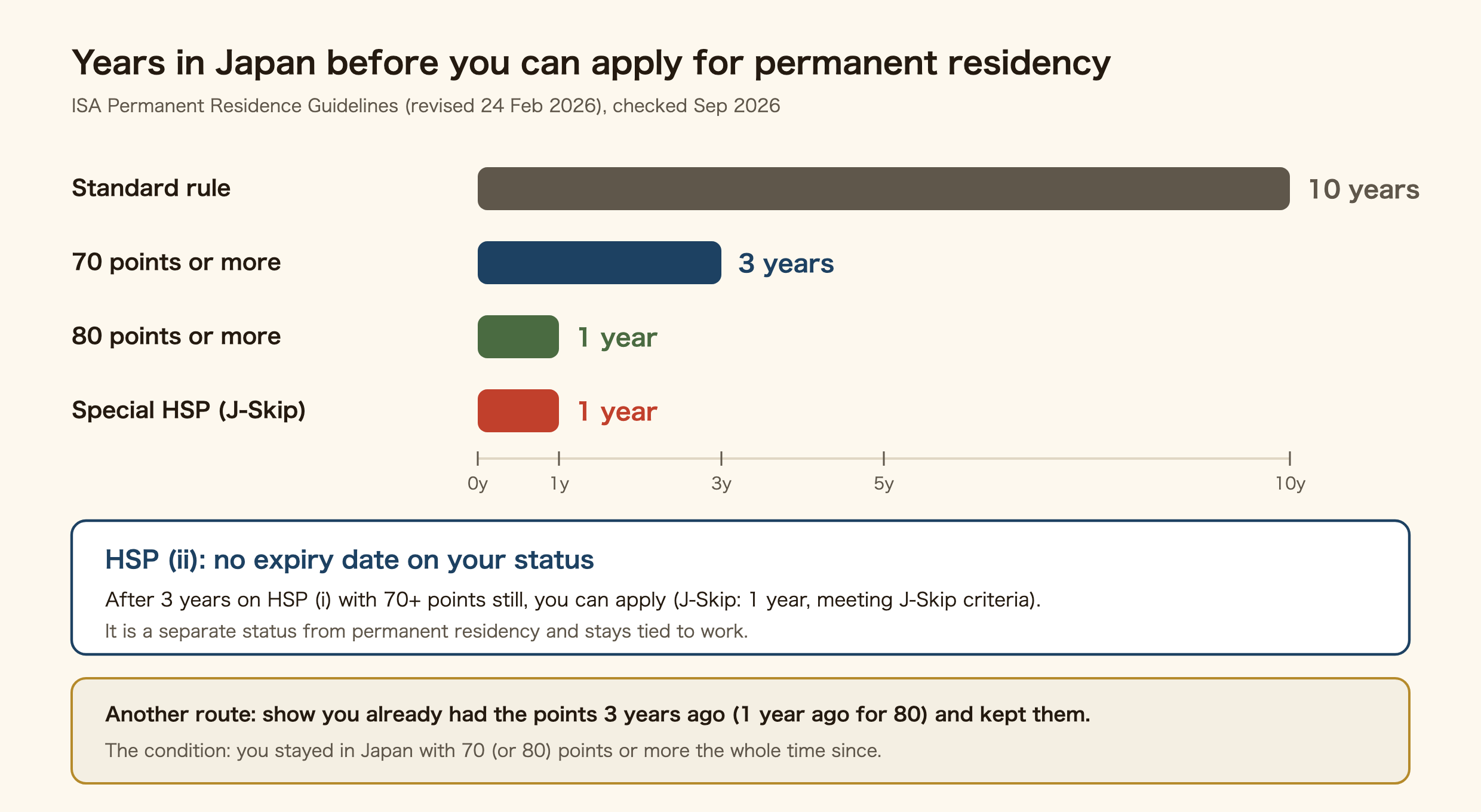 Years in Japan before you can apply for permanent residency. Standard rule: 10 years. 70 points or more: 3 years. 80 points or more: 1 year. Special Highly Skilled Professional (J-Skip): 1 year. HSP (ii) has no expiry date on the status; you can apply to change after 3 years on HSP (i) with 70 points or more still, or after 1 year for J-Skip. It is a separate status from permanent residency and stays tied to work. Another route: show you already had the points 3 years ago (1 year ago for 80) and stayed in Japan with 70 or 80 points or more the whole time since.