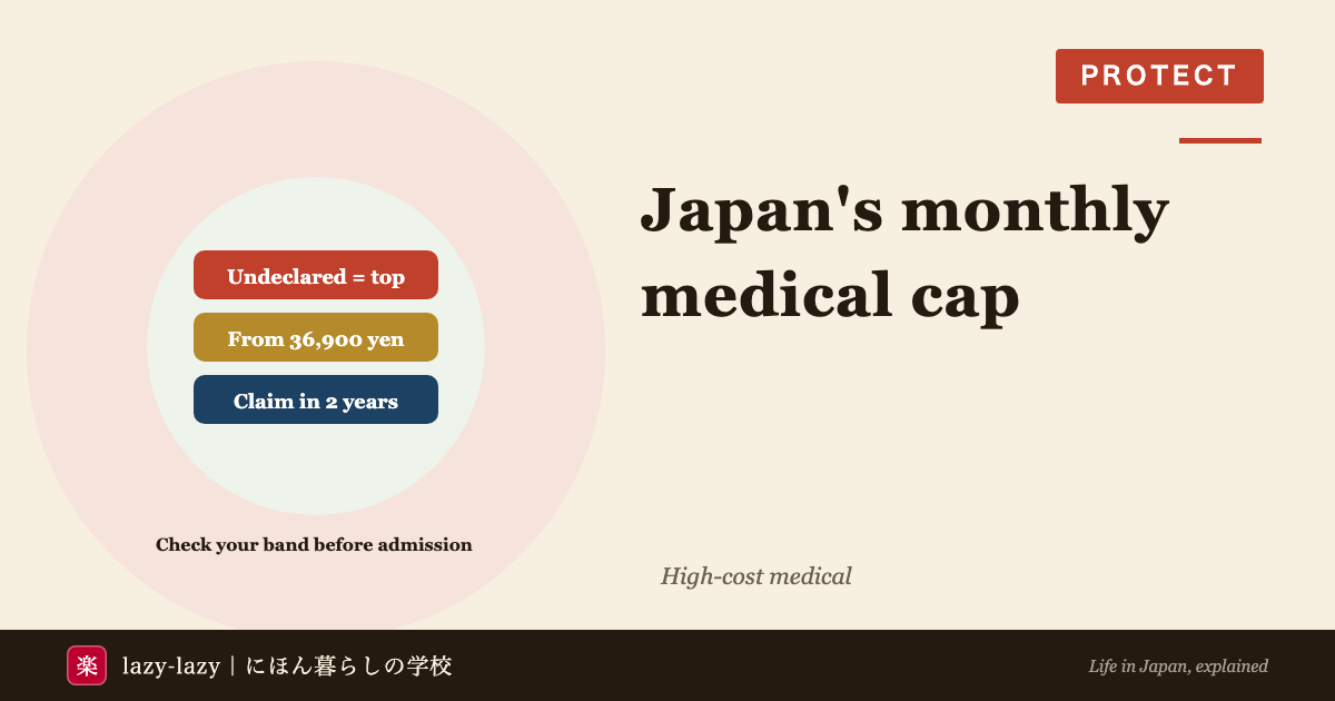 Eyecatch for the high-cost medical expense benefit in Japan: undeclared income puts you in the top band, the cap starts at 36,900 yen a month, and claims must be made within two years. Check your band before admission.