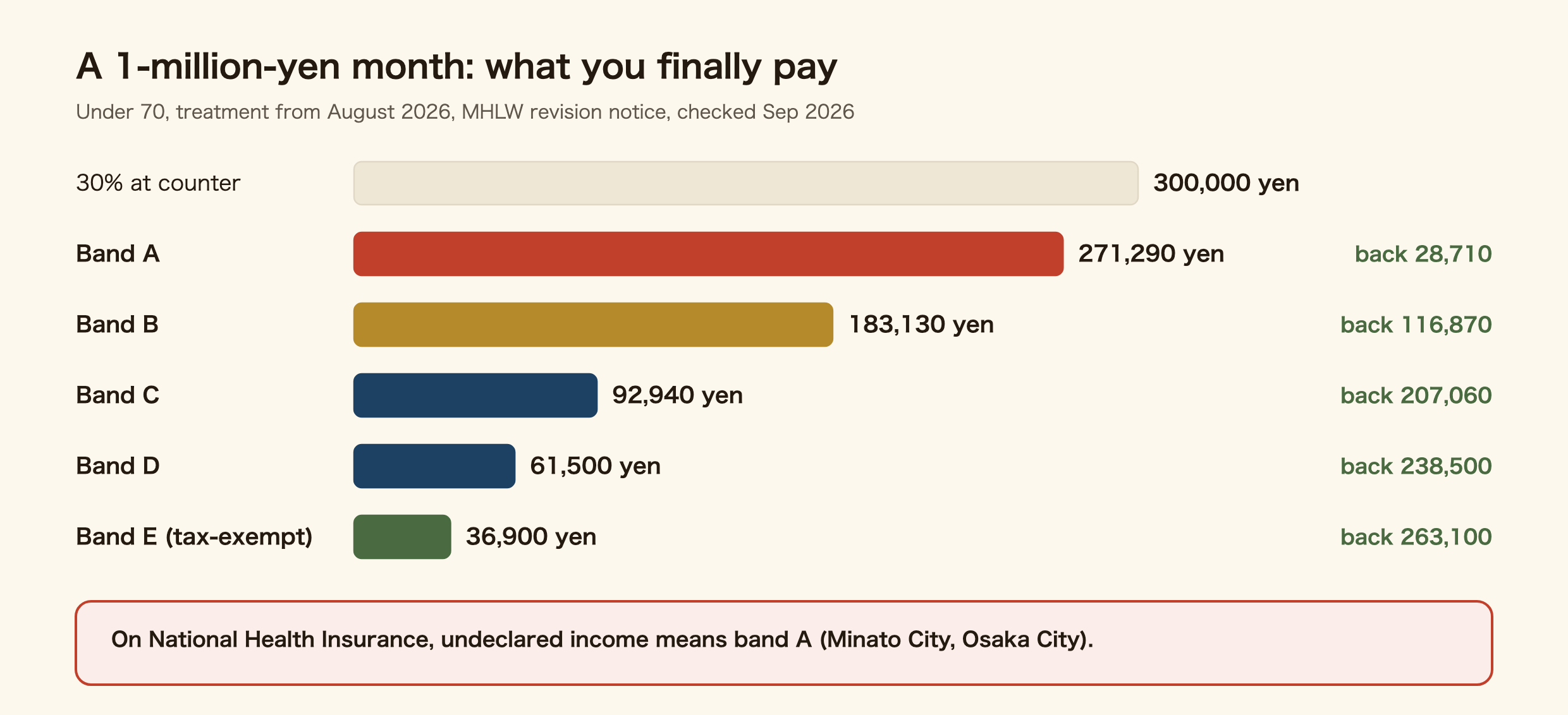 Chart of what a person under 70 finally pays in Japan when insured treatment in one month costs 1 million yen and the 30% counter charge is 300,000 yen, for treatment from August 2026. Band A pays 271,290 yen, band B 183,130 yen, band C 92,940 yen, band D 61,500 yen and band E (resident-tax exempt) 36,900 yen. The difference from 300,000 yen comes back as the high-cost medical expense benefit. On National Health Insurance, undeclared income puts you in band A.