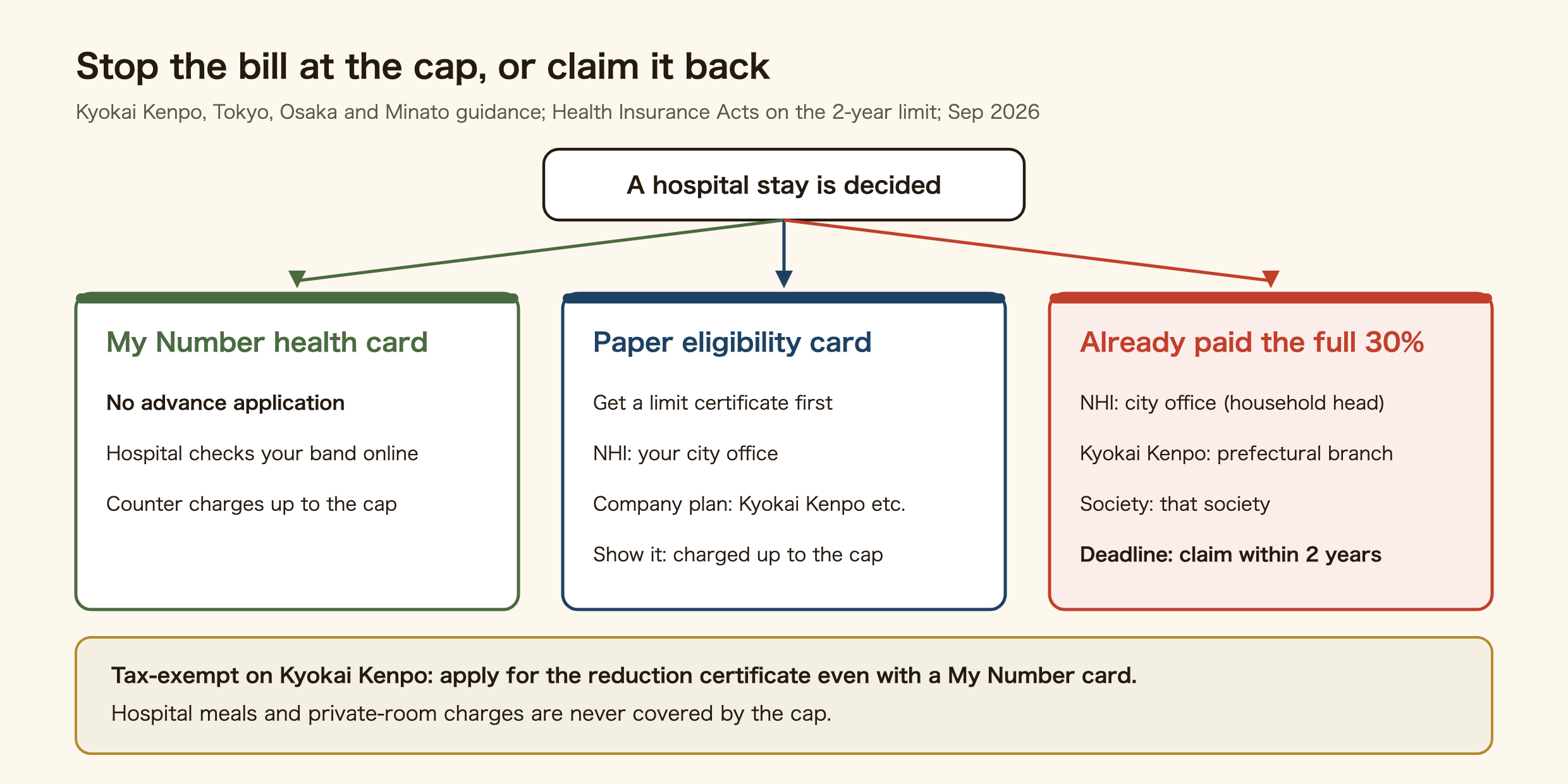 How to stop the hospital bill at the cap in Japan, or get the excess back later. With a My Number card registered as a health card, the counter charges only up to the cap with no advance application. With a paper eligibility certificate, get a limit certificate first and show it at the counter. At Kyokai Kenpo, people exempt from resident tax must still apply for the limit and meal-cost reduction certificate even with a My Number card. If you already paid 30%, claim from your city office for National Health Insurance, or from Kyokai Kenpo or your health insurance society for a company plan, within two years from the first day of the month after treatment.