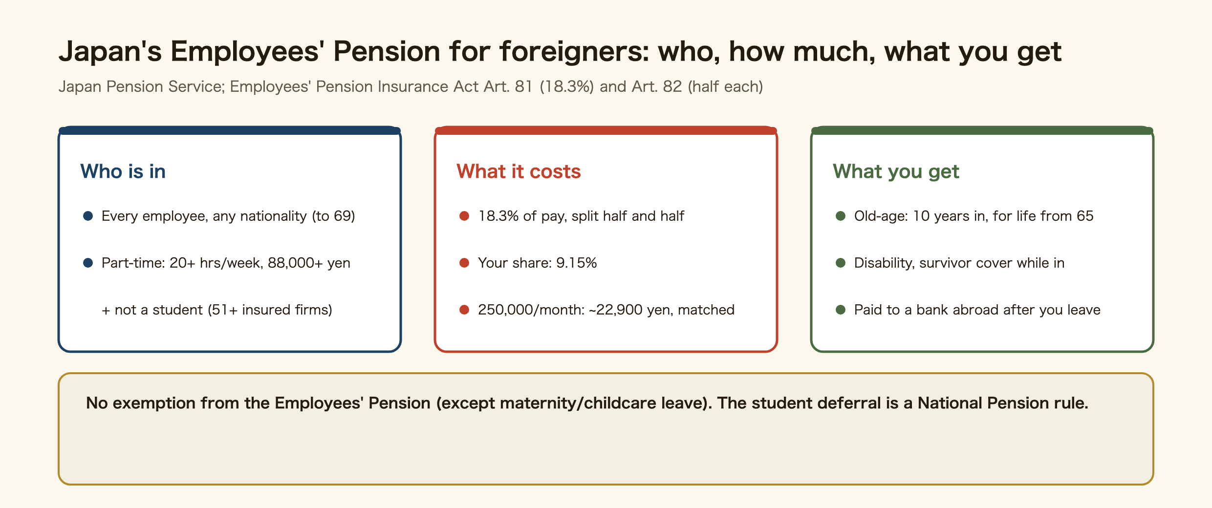 Three basics of Japan's Employees' Pension for foreigners. One, who is enrolled: everyone regularly employed at a covered workplace regardless of nationality, sex or wages; part-timers too at 20 or more hours a week, 88,000 yen or more a month, not a student, at employers with 51 or more insured; under 70. Two, what it costs: 18.3 percent of pay split half and half, 9.15 percent from you; on 250,000 yen a month about 22,900 yen from you and the same from the employer. Three, what you get: an old-age pension for life from 65 after a 10-year qualifying period, plus disability and survivor pensions while enrolled. Source: Japan Pension Service and the Act, Articles 81 and 82.