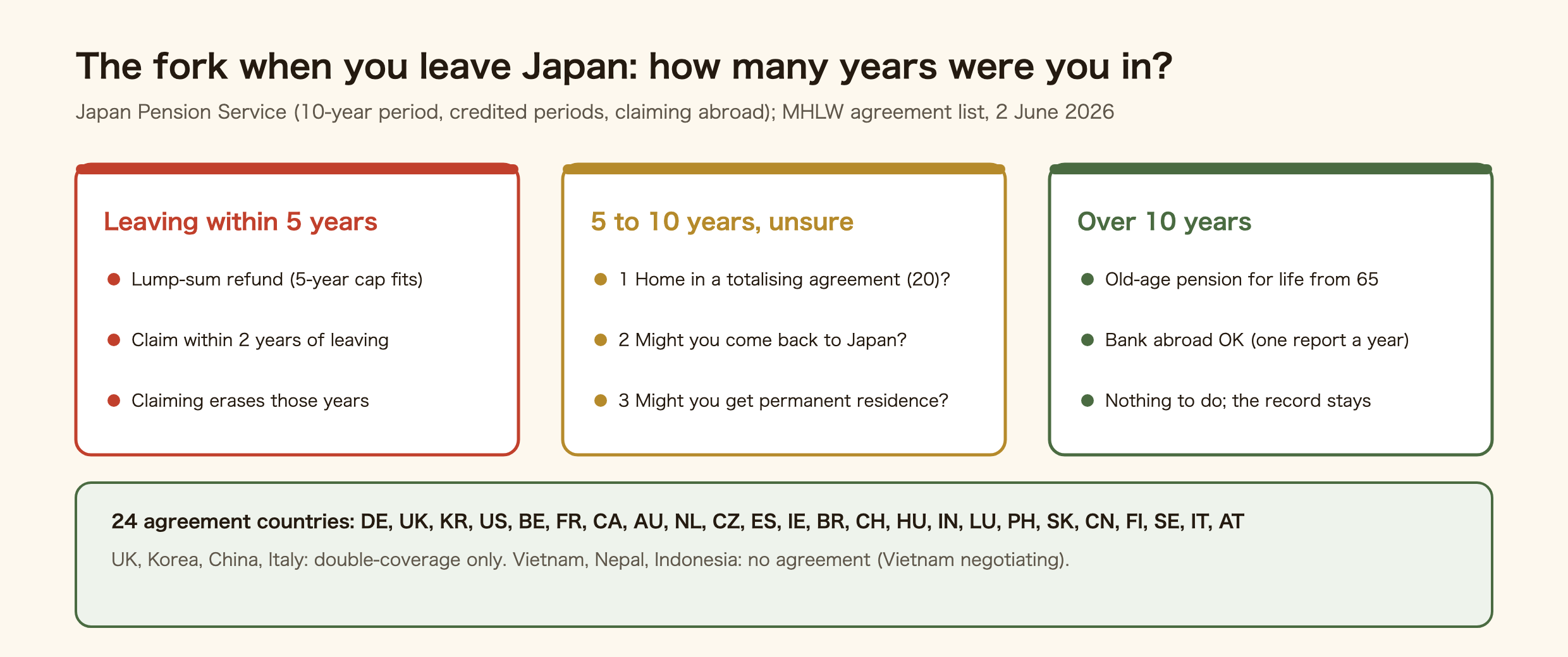 The fork for a foreigner leaving Japan. Ten years or more in the system: an old-age pension for life from 65, paid to a bank abroad, one status report a year. Under ten years and leaving: the lump-sum withdrawal, claim within two years of leaving, capped at five years, and the years are erased. The five-to-ten group checks three things. One, is your home country an agreement country with totalisation, such as the USA, Canada, Germany, France, Australia, Brazil, the Philippines or India, 20 of the 24, excluding the UK, Korea, China and Italy, so home years can be added to reach ten. Two, might you come back to Japan; the years stay on record and add up. Three, might you get permanent residence; years abroad before the grant count toward the ten.