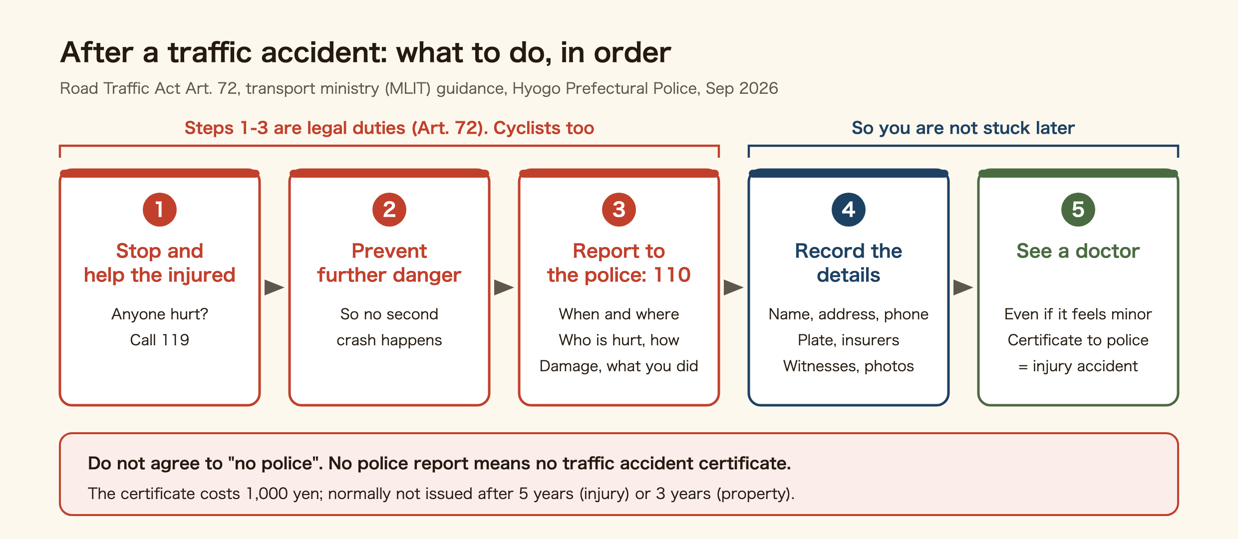 What to do at the scene of a traffic accident in Japan, in order. 1: Stop at once and help anyone injured, calling 119 for an ambulance. 2: Prevent further danger so no second accident happens. 3: Call 110 and report to the police: date and place, the number of injured and how badly, what was damaged, and what you did. Steps 1 to 3 are duties under Road Traffic Act Article 72, and they apply to cyclists too. 4: Note the other party's name, address, phone, number plate, insurance companies and certificate numbers, and witnesses' contacts, and take photos. 5: See a doctor even if it feels minor, get a medical certificate and ask the police station to register the accident as an injury accident. No police report means no traffic accident certificate.