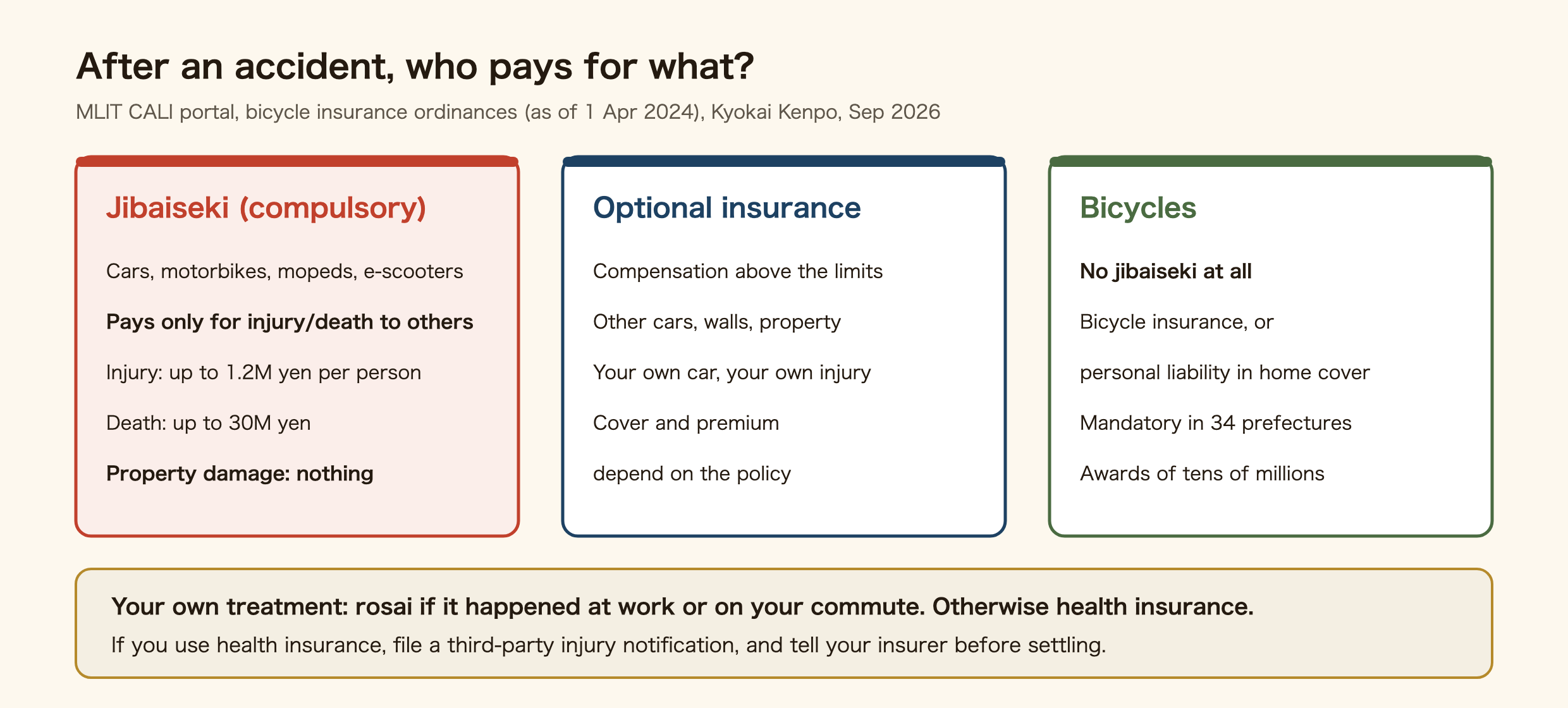 Who pays after a traffic accident in Japan. Compulsory insurance (jibaiseki, CALI) is required for cars, motorbikes, mopeds and e-scooters, and pays only for injury or death caused to other people: per victim up to 1.2 million yen for injury, 30 million yen for death, and 40 million to 750,000 yen for lasting disability. It pays nothing for property. Optional insurance pays compensation above those limits, damage to other people's property, and your own car and injuries depending on the policy. Bicycles have no compulsory insurance; you need bicycle insurance or the personal liability cover in a home insurance policy, and 34 prefectures make it mandatory by ordinance. Your own treatment: rosai if it happened at work or on the way to work; otherwise health insurance, with a third-party injury notification.