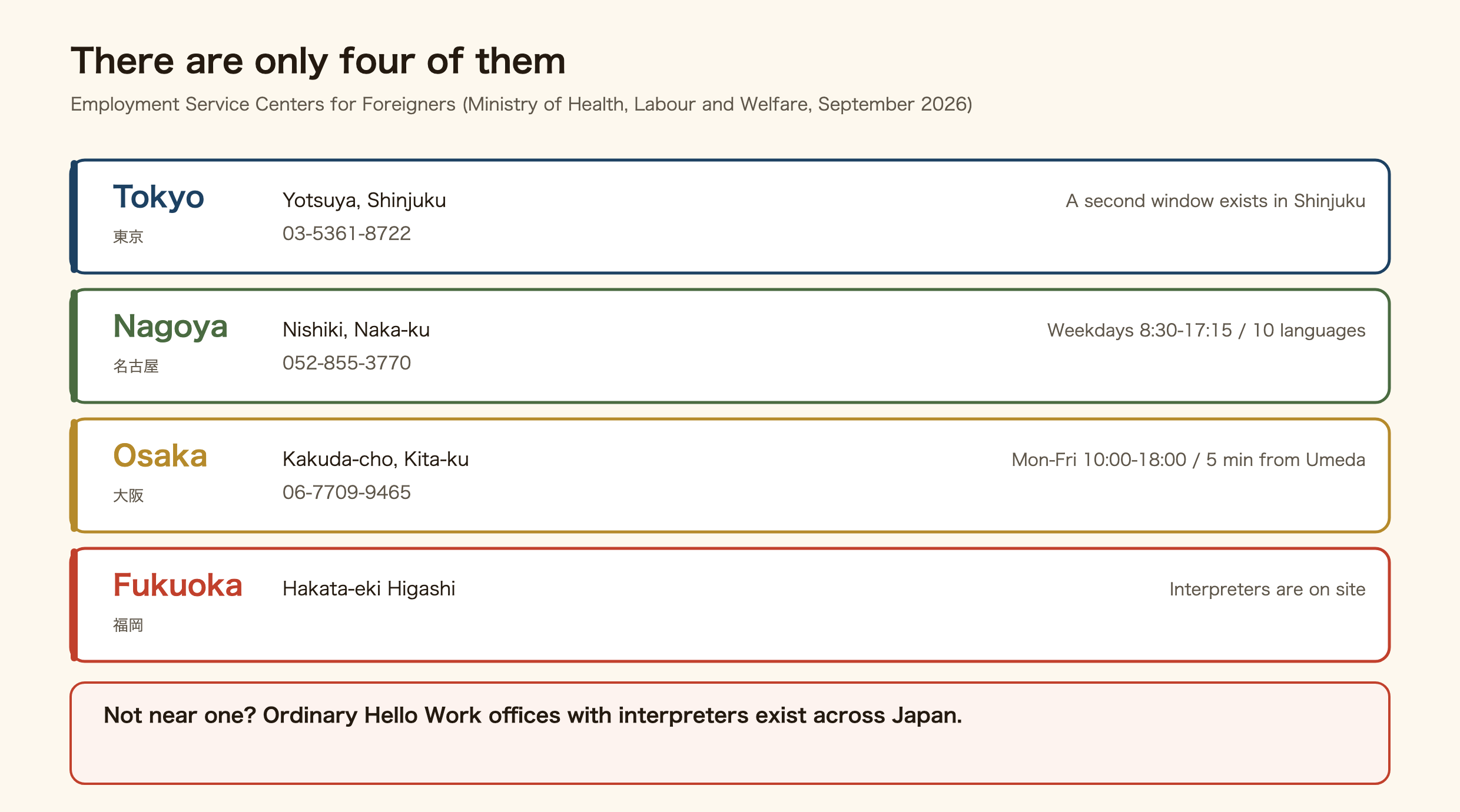 Diagram showing that there are only four Employment Service Centers for Foreigners in Japan as of September 2026. Tokyo is in Yotsuya, Shinjuku, phone 03-5361-8722, and a second window exists in Shinjuku. Nagoya is in Nishiki, Naka-ku, phone 052-855-3770, open weekdays 8:30 to 17:15 with 10 interpreter languages. Osaka is in Kakuda-cho, Kita-ku, phone 06-7709-9465, open Monday to Friday 10:00 to 18:00, five minutes from Umeda. Fukuoka is in Hakata-eki Higashi with interpreters on site. If you are not near one, ordinary Hello Work offices with interpreters exist across Japan.