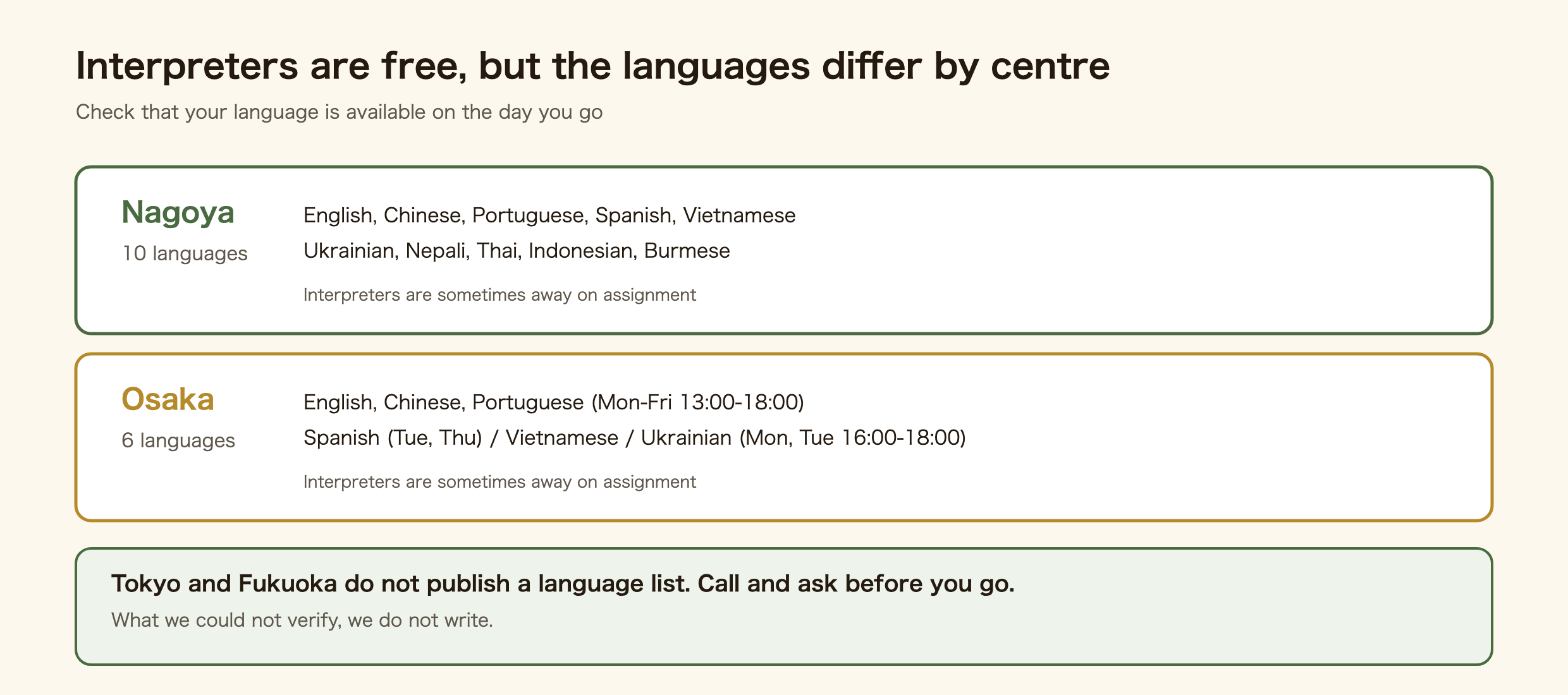 Diagram comparing interpreter languages at the Employment Service Centers for Foreigners. Nagoya offers 10 languages: English, Chinese, Portuguese, Spanish, Vietnamese, Ukrainian, Nepali, Thai, Indonesian and Burmese. Osaka offers 6: English, Chinese and Portuguese Monday to Friday 13:00 to 18:00, Spanish on Tuesday and Thursday, Vietnamese, and Ukrainian on Monday and Tuesday 16:00 to 18:00. At both, interpreters are sometimes away on assignment. Tokyo and Fukuoka do not publish a language list.