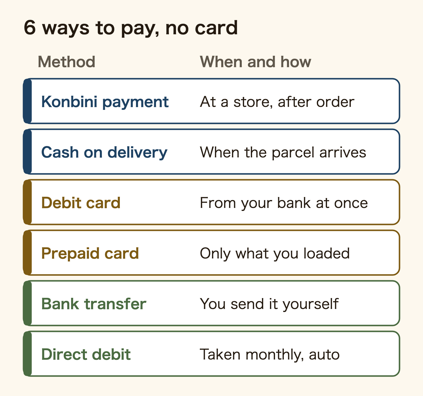 Table of six ways to pay without a credit card in Japan. Konbini payment: at a convenience store after you order. Cash on delivery: when the parcel arrives. Debit card: taken from your bank account at once. Prepaid card: only what you loaded. Bank transfer: you send the money yourself. Direct debit: taken from your account automatically every month.
