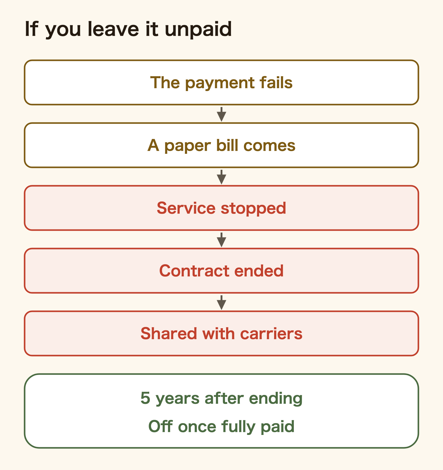 What happens if a phone bill stays unpaid. The payment fails and a paper bill comes. If it is still unpaid, service is stopped and then the contract is ended. If money is still owed after the contract ends, mobile carriers share the information and use it when checking new applications, for up to five years after the contract ends. Once it is fully paid, you are taken off the list (Telecommunications Carriers Association).