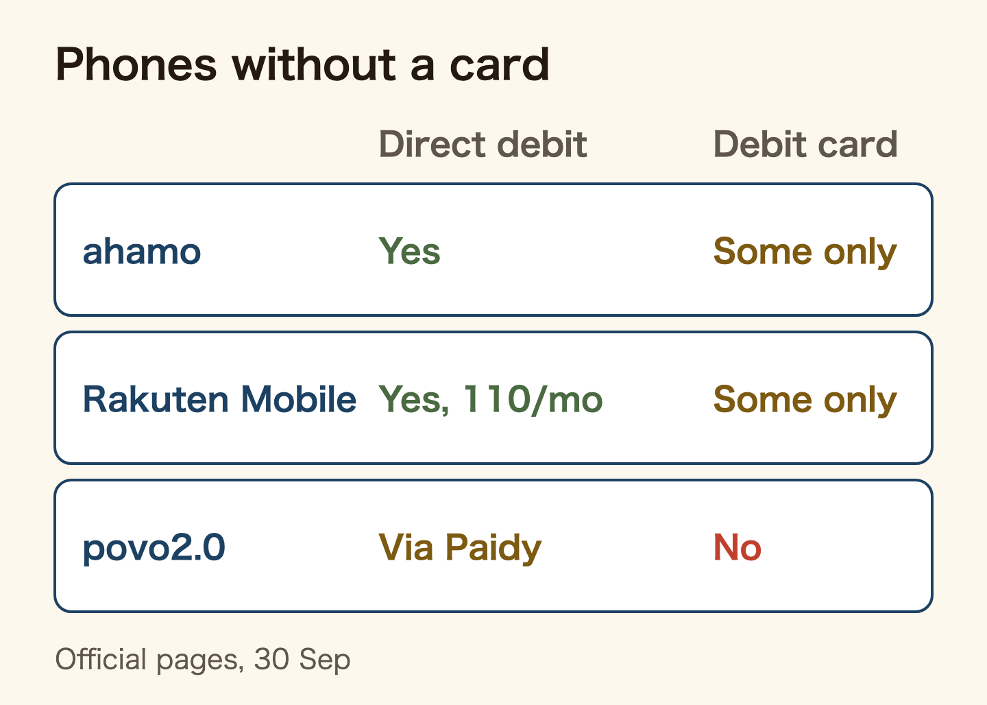 Table of how three phone plans can be paid without a credit card, checked on the official pages on 30 September 2026. ahamo: direct debit yes, debit cards only some. Rakuten Mobile: direct debit yes with a 110 yen fee each time, debit cards only some. povo2.0: no direct debit itself, but via Paidy you can pay by direct debit, bank transfer or at a konbini; debit cards not accepted.