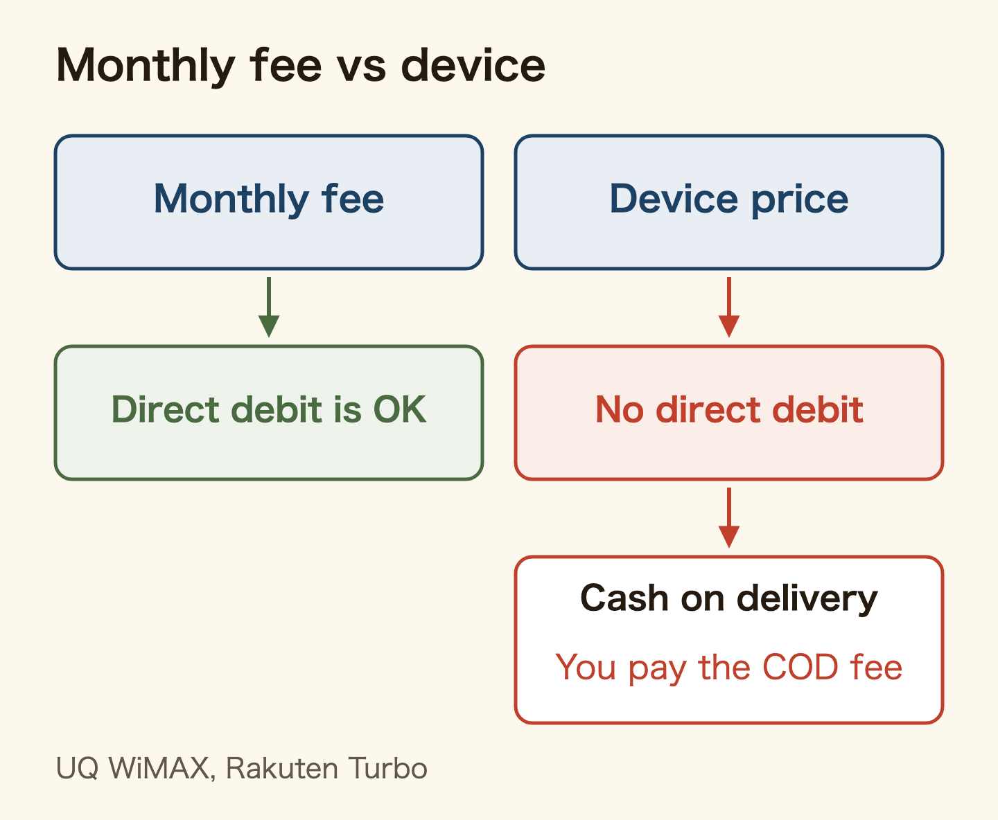 Home internet: the monthly fee and the device are paid separately, using UQ WiMAX and Rakuten Turbo as examples. The monthly fee can go on direct debit. The device cannot be paid by direct debit, so without a credit card you pay cash on delivery, and you pay the cash-on-delivery fee.