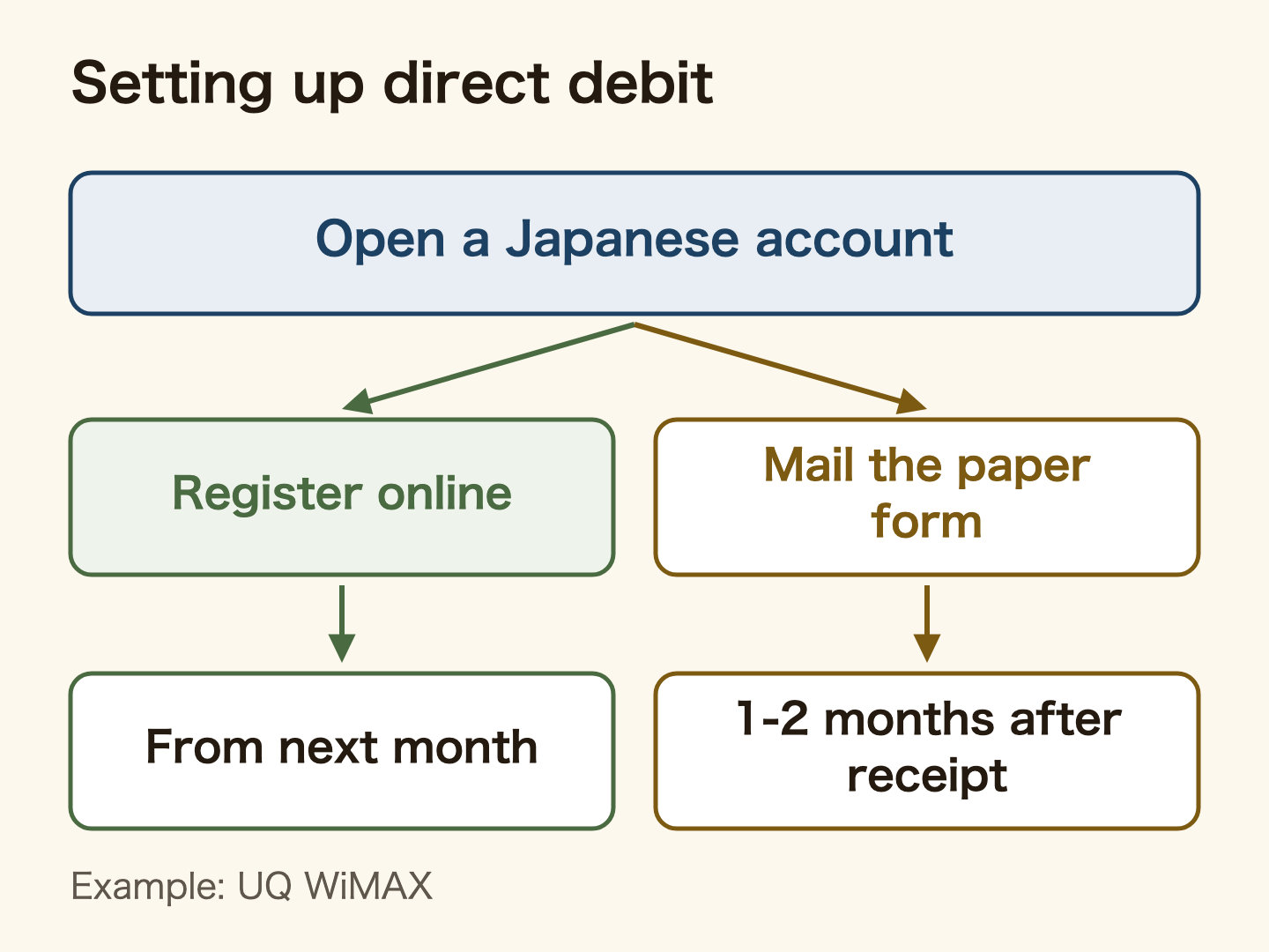 How to set up direct debit, using UQ WiMAX as the example. First open a Japanese bank account. If you register online, direct debit starts from the next month's bill at the earliest. If you mail the paper direct-debit form, it starts from the bill one to two months after the company receives it, at the earliest.
