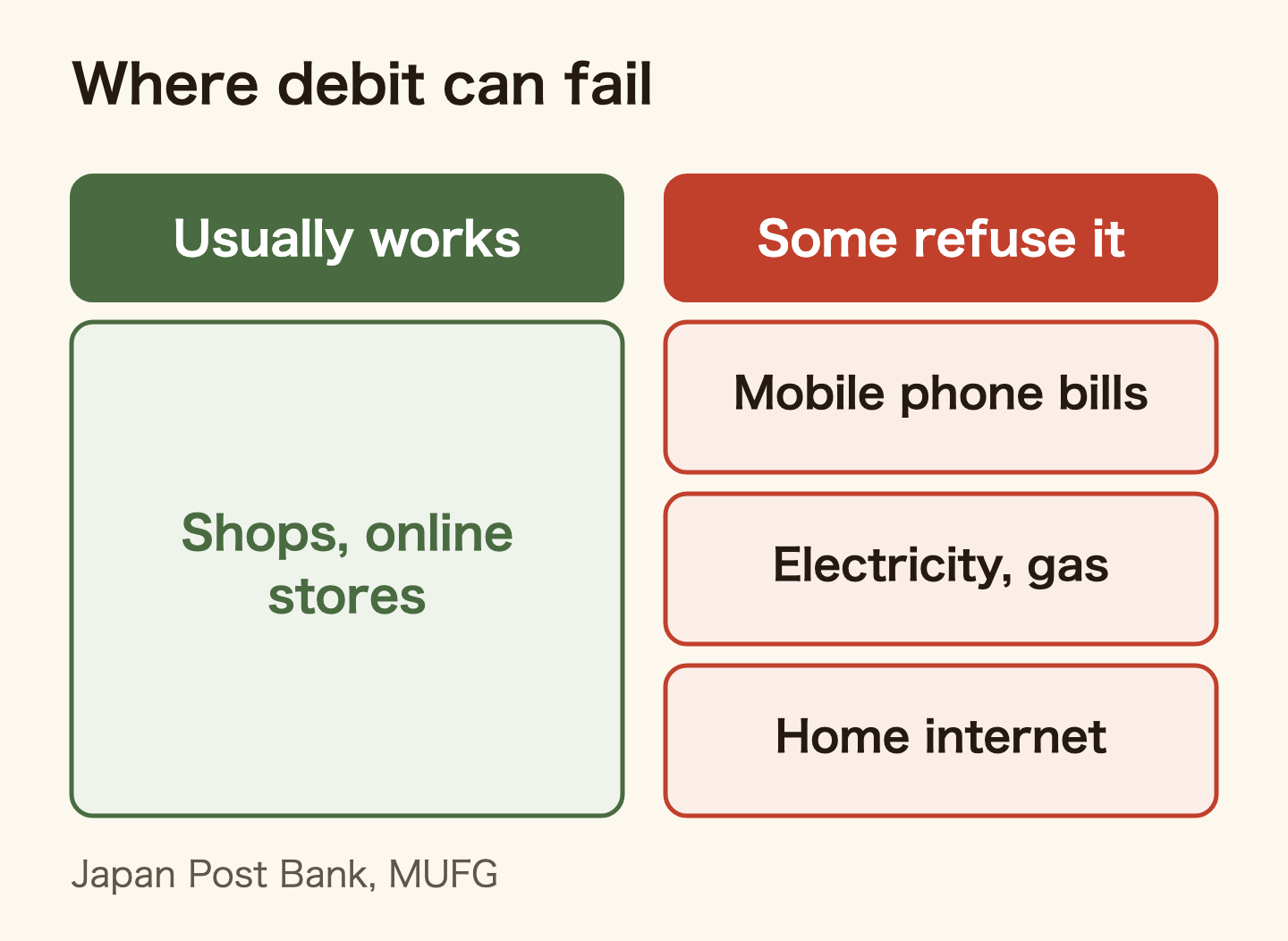 Where debit cards can fail in Japan. They usually work in shops and online stores. Some mobile phone bills, electricity and gas bills and home internet providers refuse them. Sources: Japan Post Bank FAQ and MUFG Bank's list of merchants that do not accept its Visa debit card.