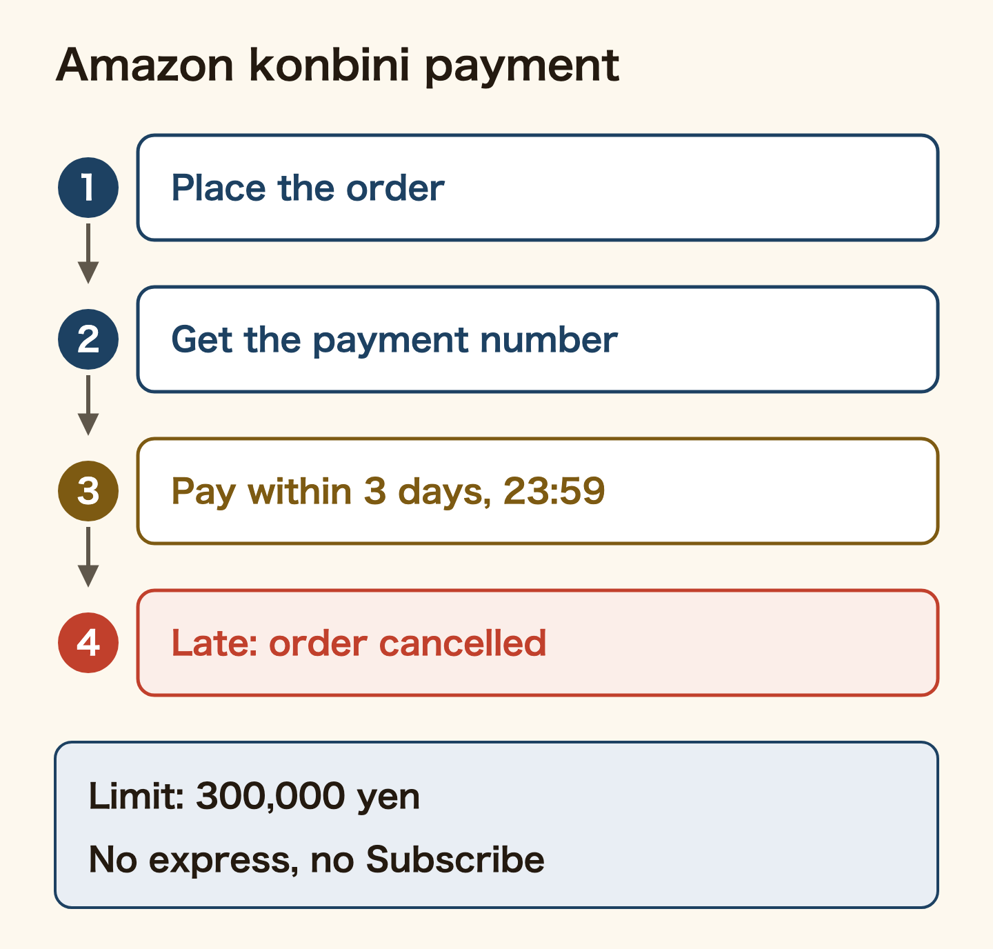 How Amazon Japan konbini payment works. 1, place the order. 2, receive the payment number by email. 3, pay at a convenience store by 23:59 three days after the number is issued. 4, if you are late, the order is cancelled automatically. The konbini payment limit is 300,000 yen, and it cannot be used for express delivery or Subscribe and Save.