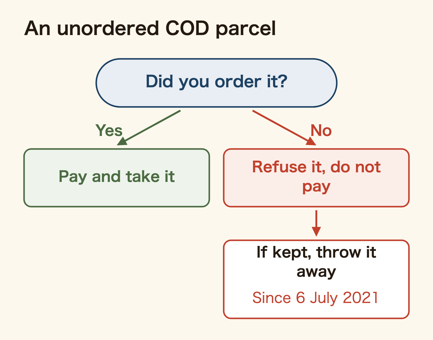 What to do with a cash-on-delivery parcel you did not order. If you ordered it, pay and take it. If you did not, refuse it and do not pay. If you did accept it, since 6 July 2021 you may throw it away at once and you do not have to pay (Consumer Affairs Agency).