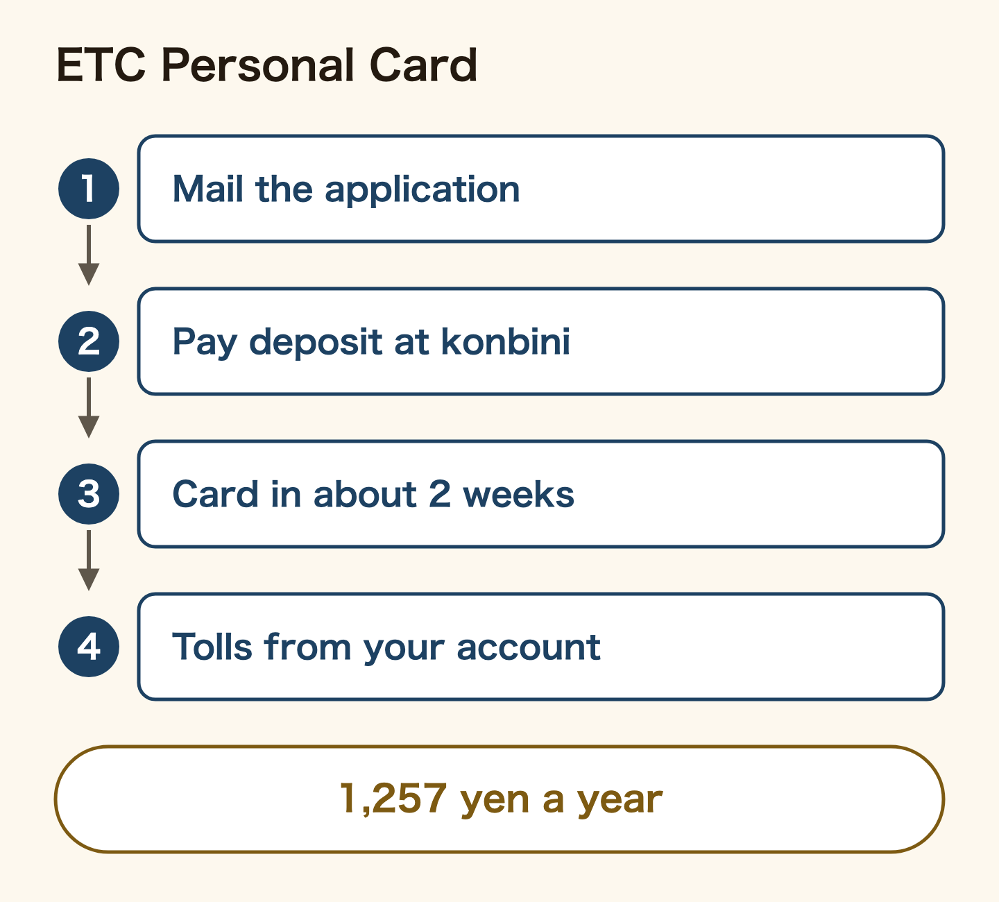 How to get an ETC Personal Card. 1, make the application form and mail it with a copy of your ID. 2, pay the deposit at a convenience store with the slip they send. 3, the card arrives about two weeks after payment. 4, tolls are debited from your bank account each month. The annual fee is 1,257 yen.