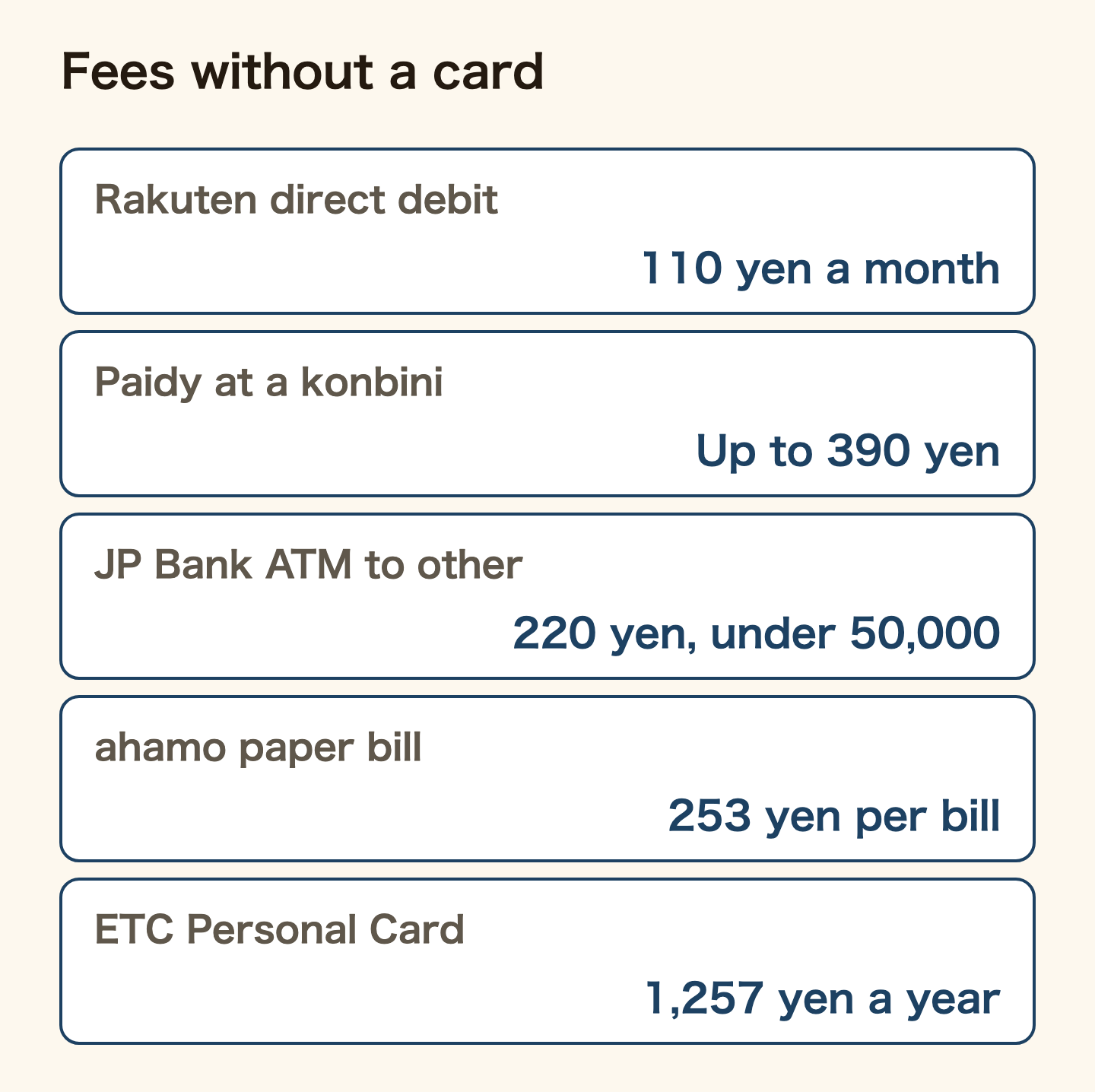Fees you may pay without a credit card. Rakuten Mobile direct debit: 110 yen each month. Paidy at a konbini: up to 390 yen. Japan Post Bank ATM transfer to another bank: 220 yen under 50,000 yen. ahamo paper bill when direct debit fails: 253 yen per bill. ETC Personal Card: 1,257 yen a year.