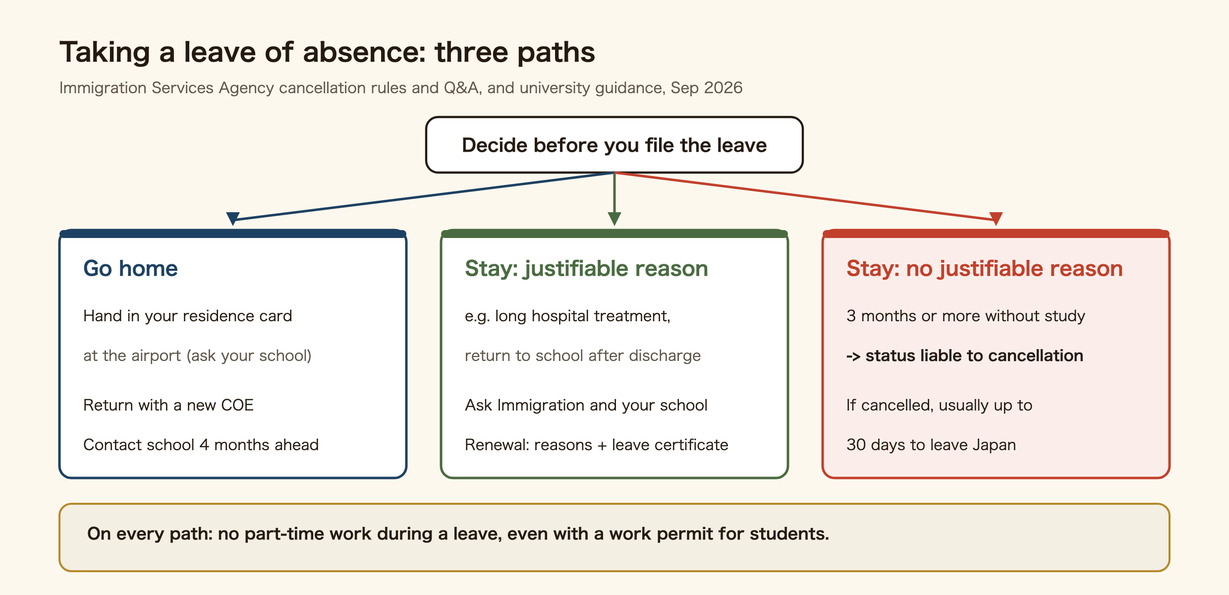 Three paths for an international student taking a leave of absence in Japan. Going home: hand in the residence card at the airport, and the school applies for a new Certificate of Eligibility (COE) when you return. Staying in Japan with a justifiable reason, such as long hospital treatment with the intention to return after discharge: consult Immigration and submit a statement of reasons and a certificate of the leave period at the next renewal. Staying in Japan without a justifiable reason: after three months without studying, the status is liable to cancellation. No part-time work on any path.