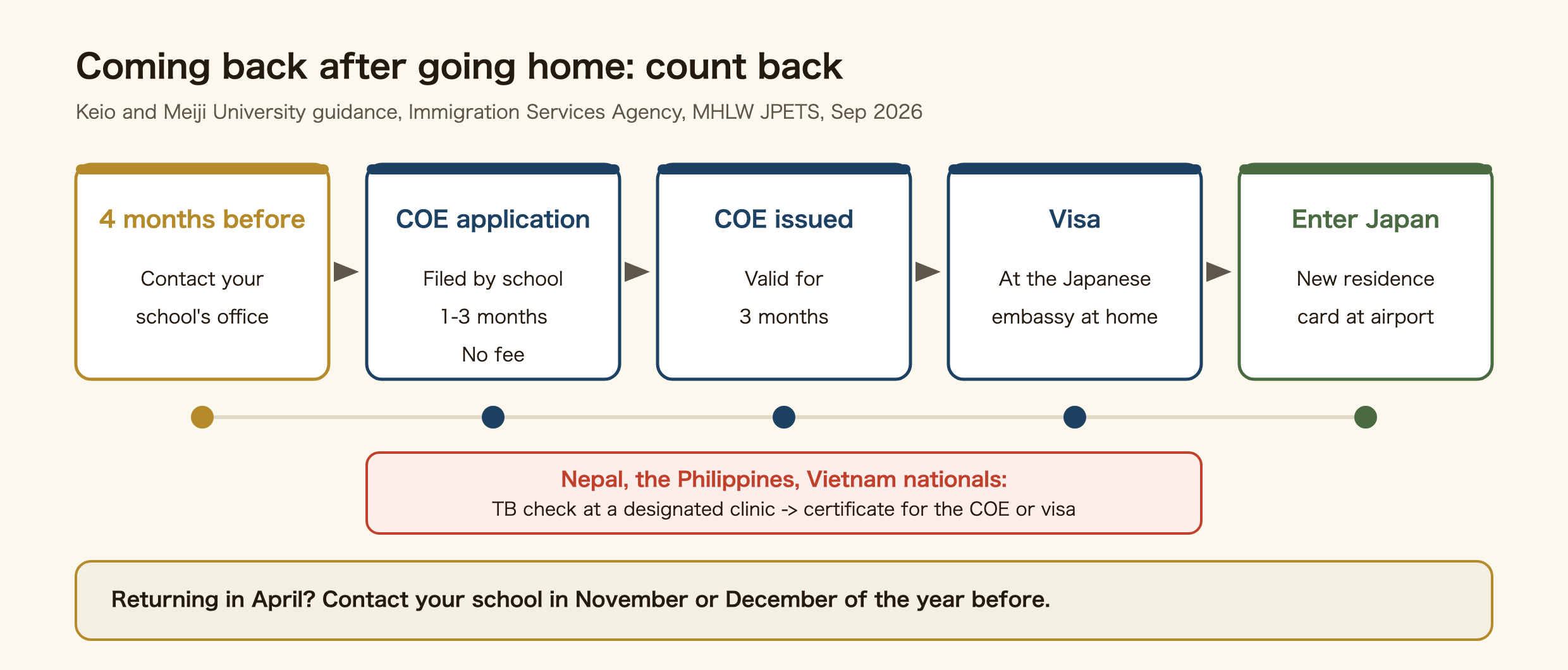 Timeline for an international student who went home during a leave of absence and returns to school. At least four months before returning, contact the school's international office. The school applies for a Certificate of Eligibility (COE) on your behalf; Immigration takes one to three months and there is no fee. The COE is valid for three months. Nationals of Nepal, the Philippines and Vietnam get a TB clearance certificate from a designated clinic. Apply for the visa at the Japanese embassy at home, then enter Japan and receive a new residence card at the airport.