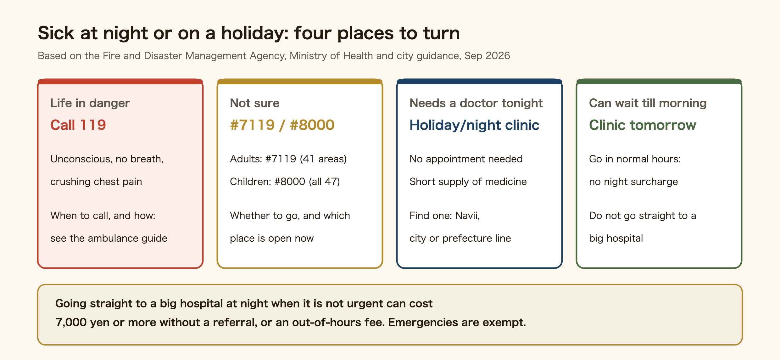 Four places to turn when you are sick at night or on a holiday in Japan. Life in danger, such as unconsciousness, not breathing or crushing chest pain: call 119. Not sure: adults call #7119 (41 areas) and children #8000 (all 47 prefectures); they tell you whether to go and which place is open now. Needs a doctor tonight: a holiday or night clinic or duty doctor, no appointment needed, short supply of medicine, found through Navii or a city or prefecture line. Can wait till morning: go to a clinic in normal hours with no night surcharge, and do not go straight to a big hospital. Going straight to a big hospital at night when it is not urgent can cost 7,000 yen or more without a referral, or an out-of-hours fee; emergencies are exempt.