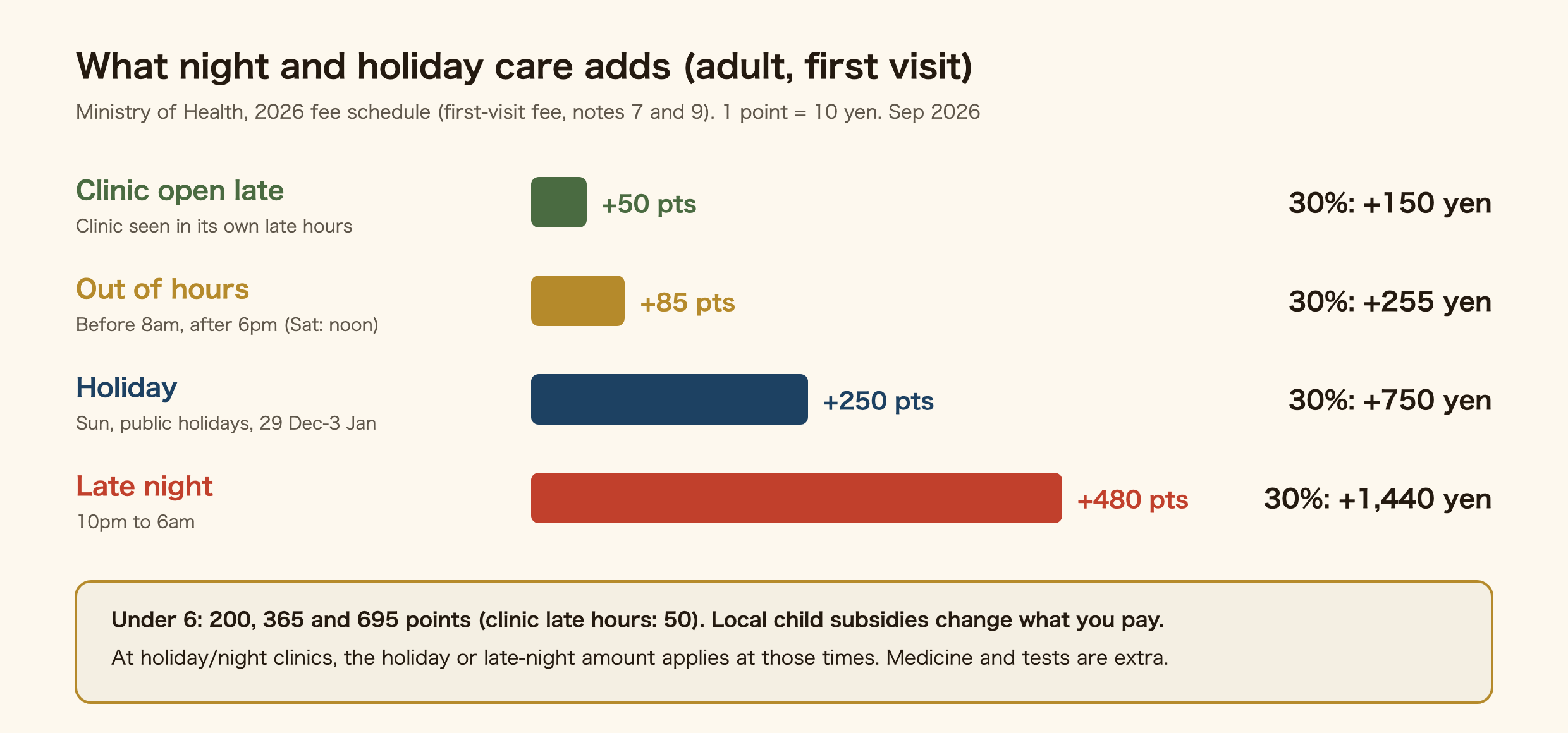 What night and holiday care adds to an adult's first visit in Japan (Ministry of Health 2026 fee schedule, 1 point = 10 yen). A clinic that is open late, seen within its own posted late hours: 50 points, 150 yen at 30 percent. Out of hours, roughly before 8am and after 6pm (Saturday after noon): 85 points, 255 yen. Holiday, meaning Sundays, public holidays and 29 December to 3 January: 250 points, 750 yen. Late night, 10pm to 6am: 480 points, 1,440 yen. Children under 6: 200, 365 and 695 points, and local child subsidies change what you pay. At holiday and night clinics the holiday or late-night amount applies at those times; medicine and tests are extra.