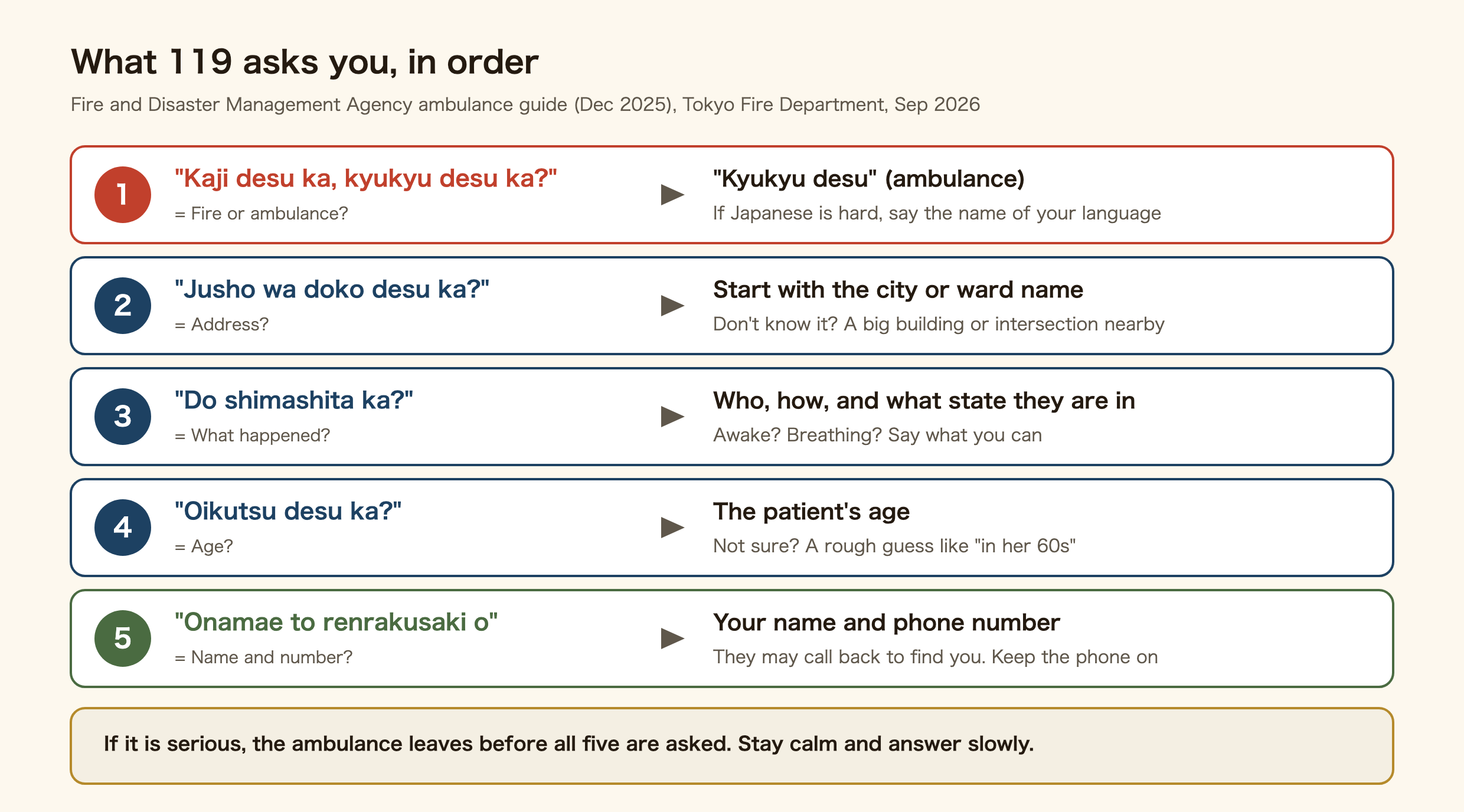 The five things 119 asks, in order. One: Kaji desu ka, kyukyu desu ka, fire or ambulance? Answer Kyukyu desu; if Japanese is hard, say the name of your language. Two: Jusho wa doko desu ka, the address. Start with the city or ward name; if you do not know it, give a big building or intersection nearby. Three: Do shimashita ka, what happened. Say who, how, and what state they are in, and whether they are awake and breathing. Four: Oikutsu desu ka, the patient's age; a rough guess like in her 60s is fine. Five: your name and phone number. They may call back to find you, so keep the phone on. If it is serious, the ambulance leaves before all five are asked.