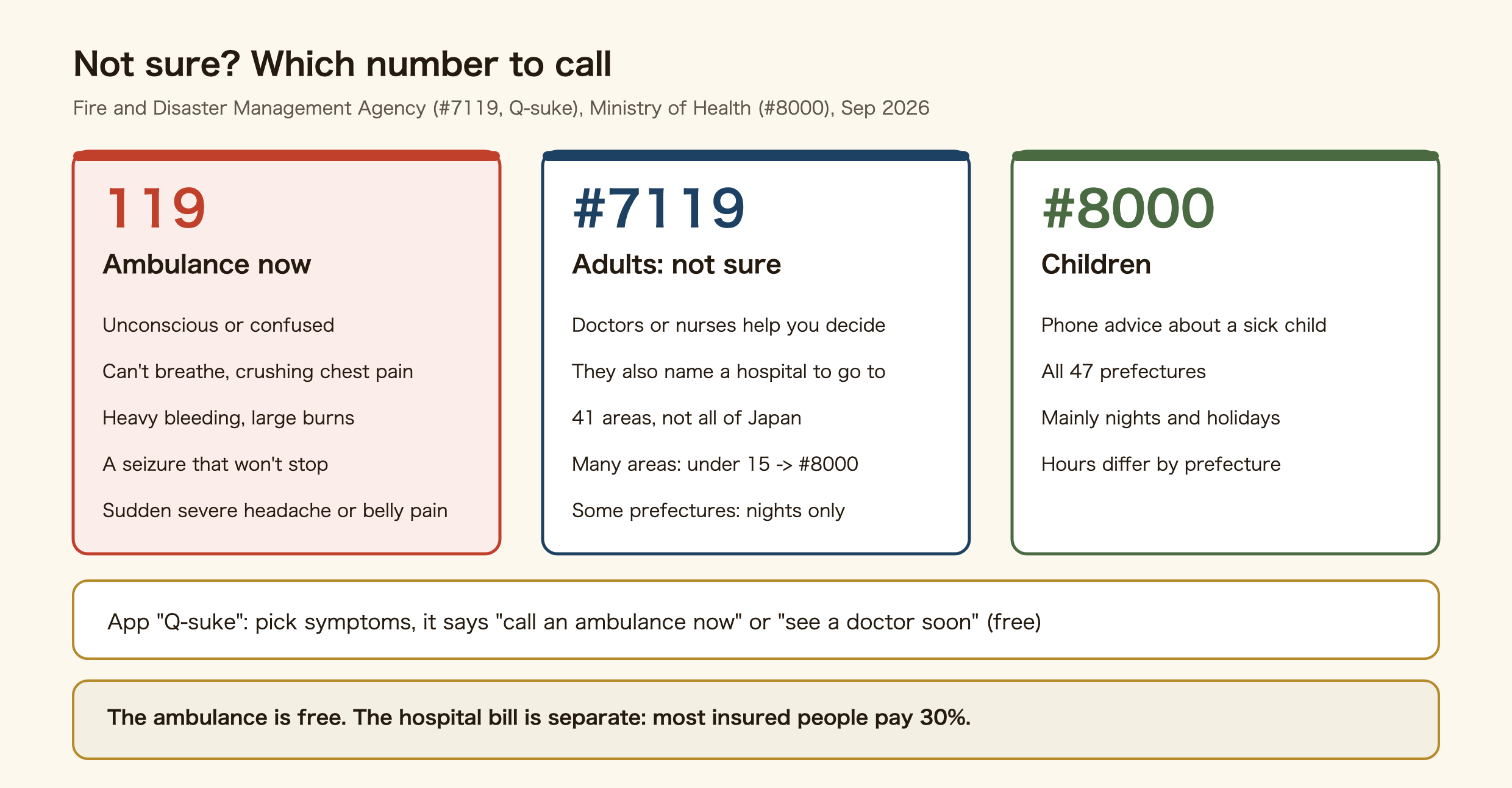Which number to call when you are not sure. 119 means an ambulance now: unconscious or confused, cannot breathe or crushing chest pain, heavy bleeding or large burns, a seizure that will not stop, a sudden severe headache or belly pain. #7119 is for adults who are not sure: doctors or nurses give advice and name a hospital to go to; it runs in 41 areas, not all of Japan; in many areas children under 15 go to #8000; some prefectures answer only at night. #8000 is for children: phone advice about a sick child in all 47 prefectures, mainly nights and holidays, with hours that differ by prefecture. The free Q-suke app from the Fire and Disaster Management Agency shows whether to call an ambulance now or see a doctor soon. The ambulance is free; the hospital bill is separate, and most insured people pay 30%.