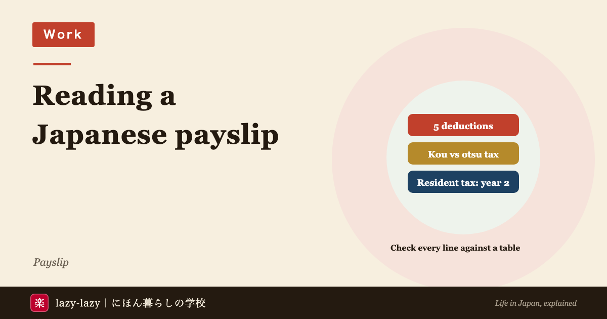 How to read a Japanese payslip: pay, deductions and net pay; five deductions (health insurance, pension, employment insurance, income tax, residence tax); income tax differs between the kou and otsu columns; residence tax starts in June of your second year