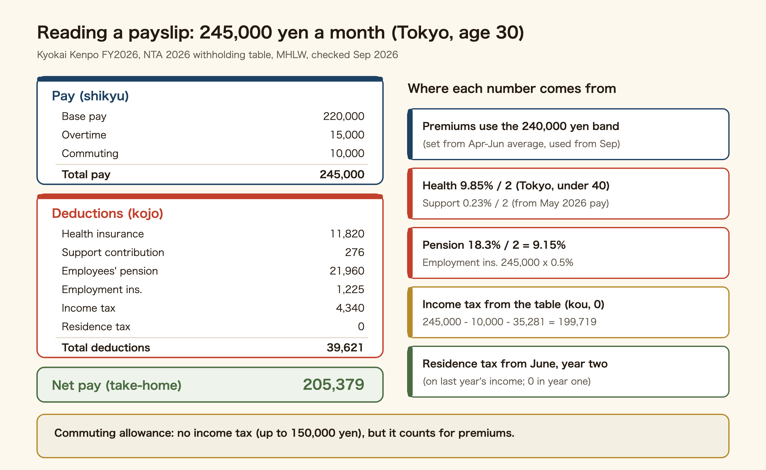 Sample payslip for a 30-year-old employee at a company in Tokyo. Pay: base pay 220,000 yen, overtime 15,000 yen, commuting allowance 10,000 yen, total 245,000 yen. Deductions: health insurance 11,820 yen (half of Kyokai Kenpo Tokyo's 9.85%), child and childcare support contribution 276 yen (half of 0.23%), employees' pension 21,960 yen (half of 18.3%), employment insurance 1,225 yen (0.5%), income tax 4,340 yen (kou column of the withholding table), residence tax 0 yen (first year in Japan), total 39,621 yen. Take-home pay 205,379 yen. Premiums are calculated on a standard monthly remuneration of 240,000 yen.