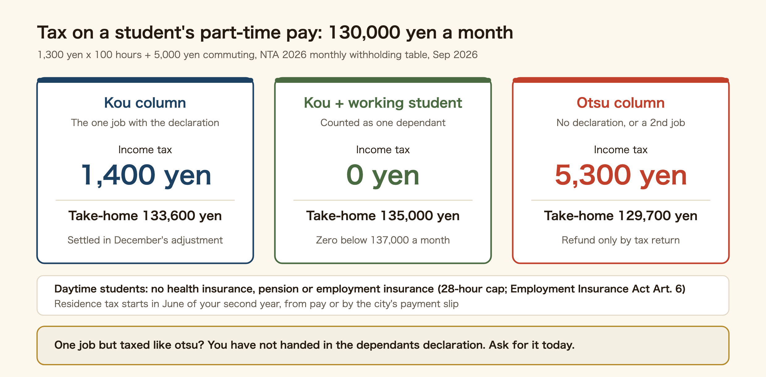 Income tax withheld from an international university student's part-time pay of 130,000 yen (1,300 yen an hour for 100 hours) plus a 5,000 yen commuting allowance, compared across three cases. Kou column (the one job with the dependants declaration): 1,400 yen, take-home 133,600 yen. Kou column with working student claimed: counted as one dependant, 0 yen, take-home 135,000 yen. Otsu column (no declaration, or a second job): 5,300 yen, take-home 129,700 yen. Daytime students pay no health insurance, pension or employment insurance. Residence tax starts in June of the second year. Over-withheld income tax comes back through the year-end adjustment for kou, or a tax return for otsu.