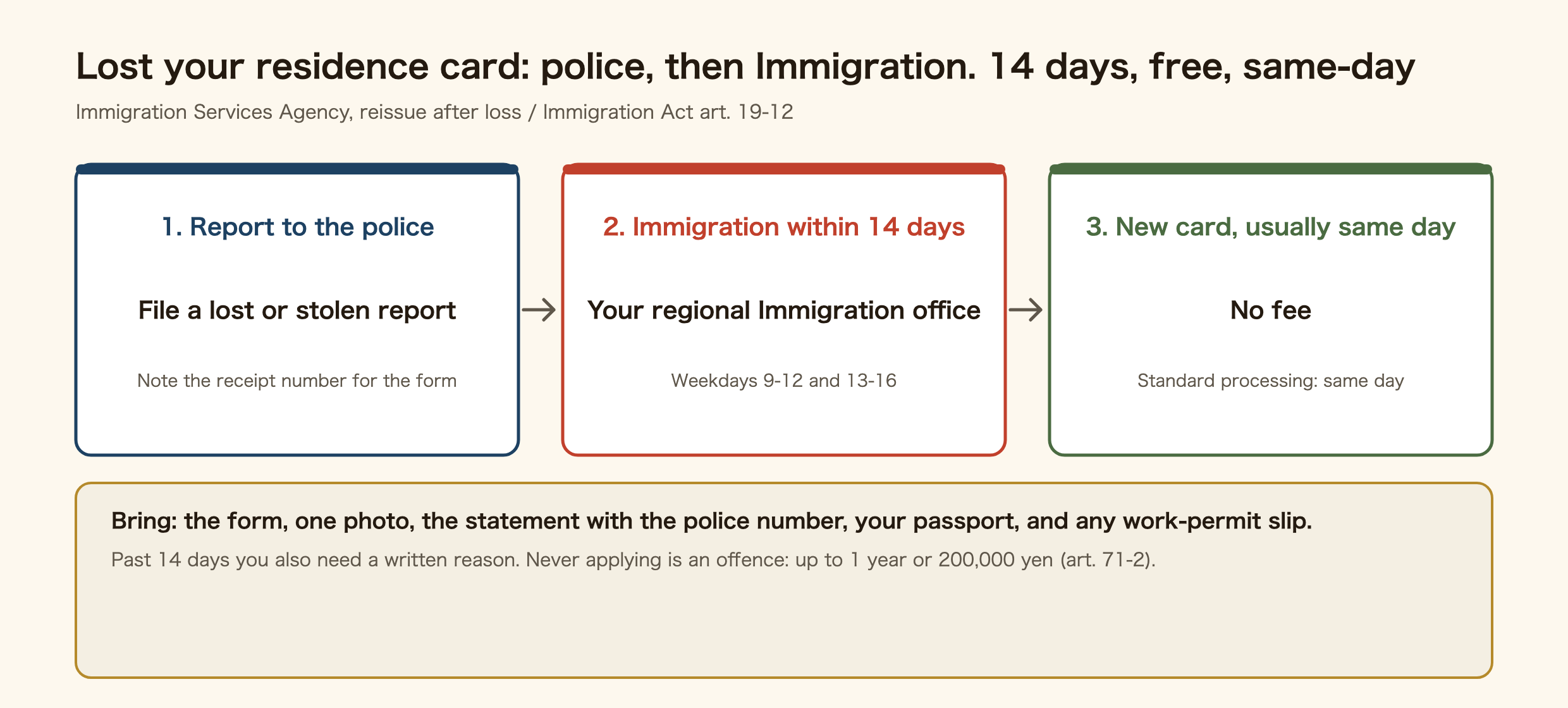 Diagram of the three steps after losing a residence card in Japan. One: report to the police, file a lost or stolen report and note the receipt number for the form. Two: go to your regional Immigration office within 14 days, weekdays 9 to 12 and 13 to 16. Three: a new card, usually the same day, with no fee; standard processing is same day. Bring the form, one photo, the statement with the police number, your passport and any work-permit slip. Past 14 days you also need a written reason; never applying is an offence punishable by up to one year or 200,000 yen under article 71-2.