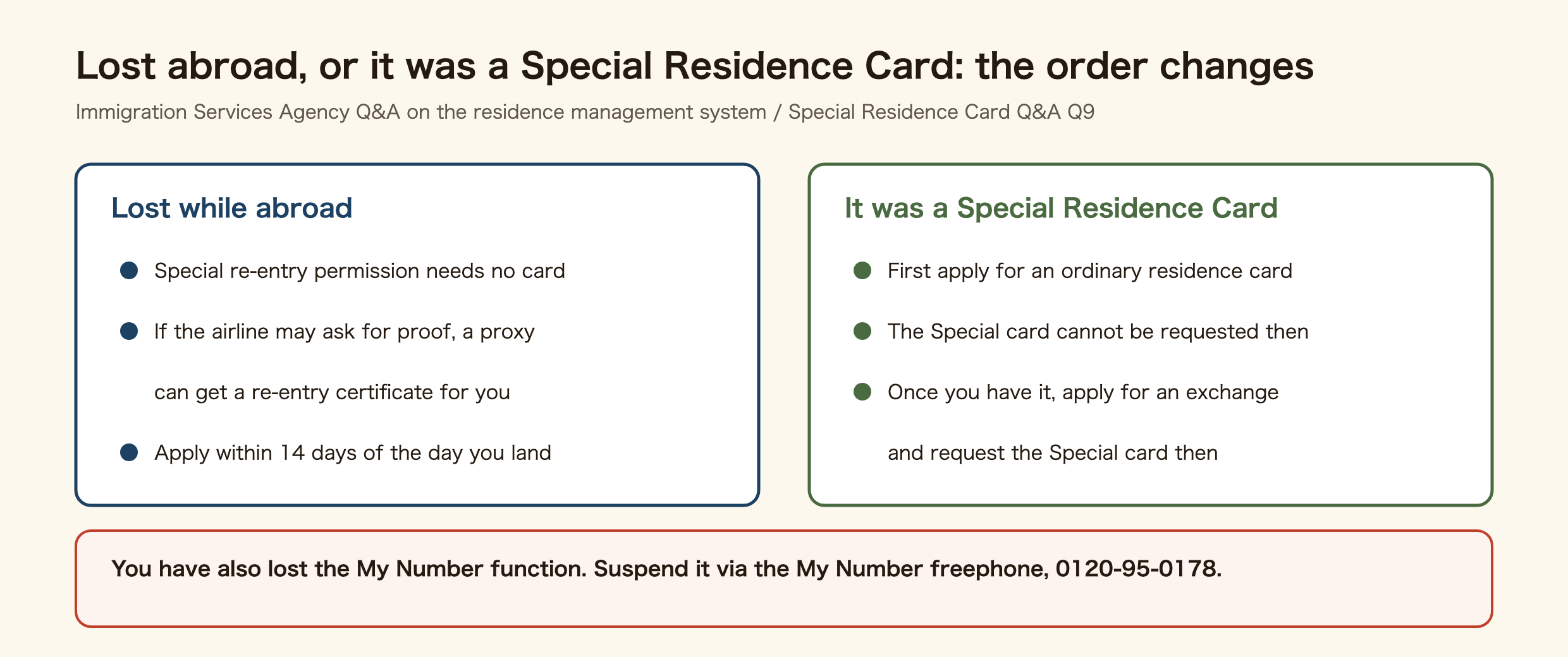 Diagram of two special cases when a residence card is lost. Lost while abroad: special re-entry permission needs no card; if the airline may ask for proof, a proxy can get a re-entry certificate for you at Immigration; apply within 14 days of the day you land. It was a Special Residence Card: first apply for an ordinary residence card, the Special card cannot be requested then; once you have it, apply for an exchange and request the Special card then. You have also lost the My Number function, so suspend it via the My Number freephone 0120-95-0178.