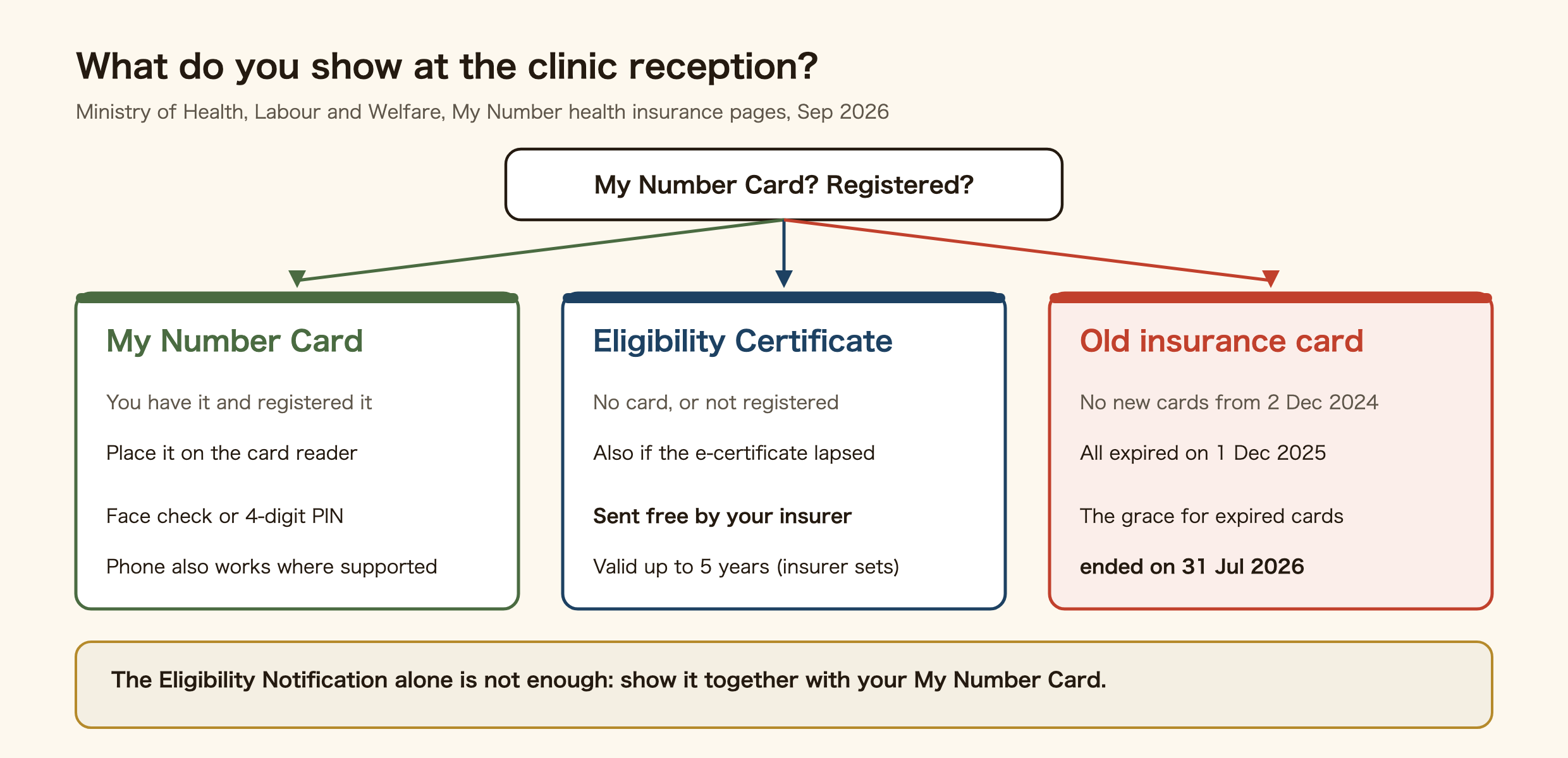 Diagram of what to show at a clinic reception in Japan. If you have a My Number Card and registered it for health insurance, place it on the card reader and confirm with your face or a 4-digit PIN; a smartphone also works where supported. If you have no card, have not registered, or your e-certificate lapsed, your insurer sends a Health Insurance Eligibility Certificate free of charge, valid for up to five years as the insurer decides. Old health insurance cards: no new cards from 2 December 2024, all expired on 1 December 2025, and the grace for expired cards ended on 31 July 2026. The Eligibility Notification alone is not enough; show it with your My Number Card.