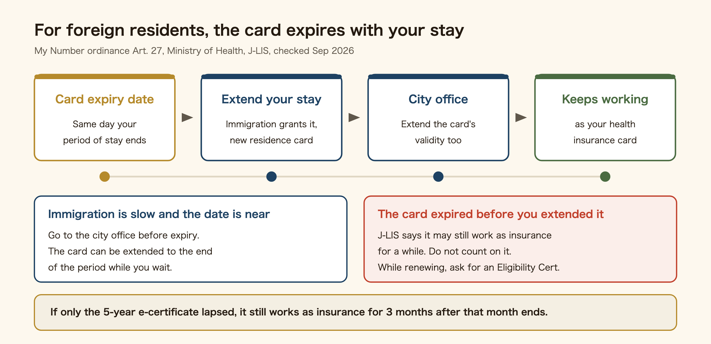 Diagram showing that a foreign resident's My Number Card expires with the period of stay. The card's expiry date is the same day the period of stay ends. When Immigration grants an extension and issues a new residence card, go to the city office and extend the card's validity, and it keeps working as your health insurance card. If Immigration is slow and the date is near, go to the city office before expiry and the card can be extended to the end of the period while you wait. If the card expired before you extended it, J-LIS says it may still work as insurance for a while, but do not count on it; while renewing, you can apply for an eligibility certificate. If only the five-year electronic certificate lapsed, it still works as insurance for three months after the end of that month.