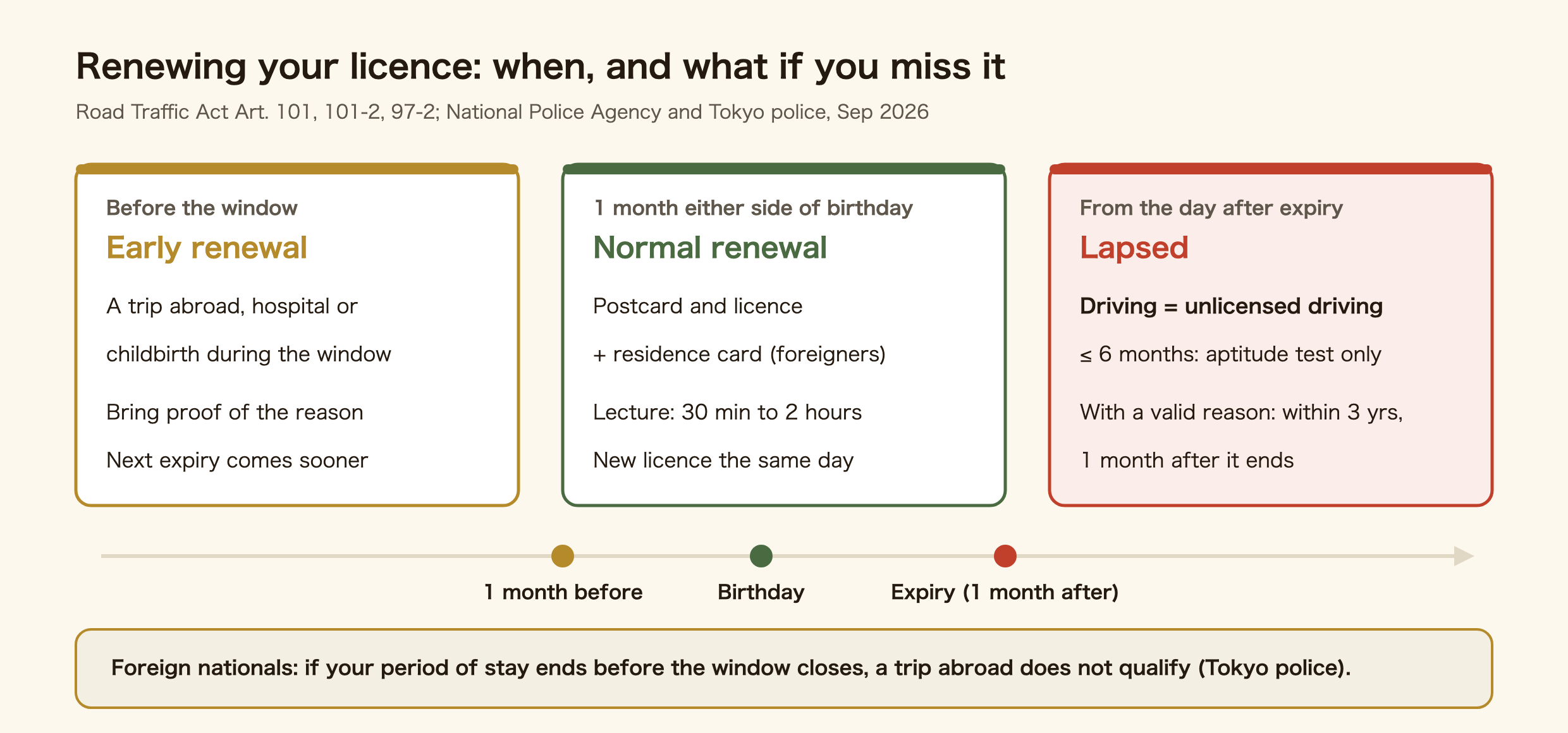When you can renew a Japanese driving licence and what happens after expiry. Before the window: early renewal for people who cannot come during it because of a trip abroad, hospital or childbirth; bring proof of the reason; the next expiry comes sooner. One month either side of your birthday: normal renewal with your postcard and licence, plus a residence card or equivalent for foreign nationals, a lecture of 30 minutes to 2 hours, and a new licence the same day. From the day after expiry: the licence has lapsed and driving is unlicensed driving; within 6 months you can get it back with an aptitude test only; with a valid reason, within 3 years and within 1 month after the reason ends. Foreign nationals whose period of stay ends before the window closes cannot use a trip abroad as the reason for early renewal.