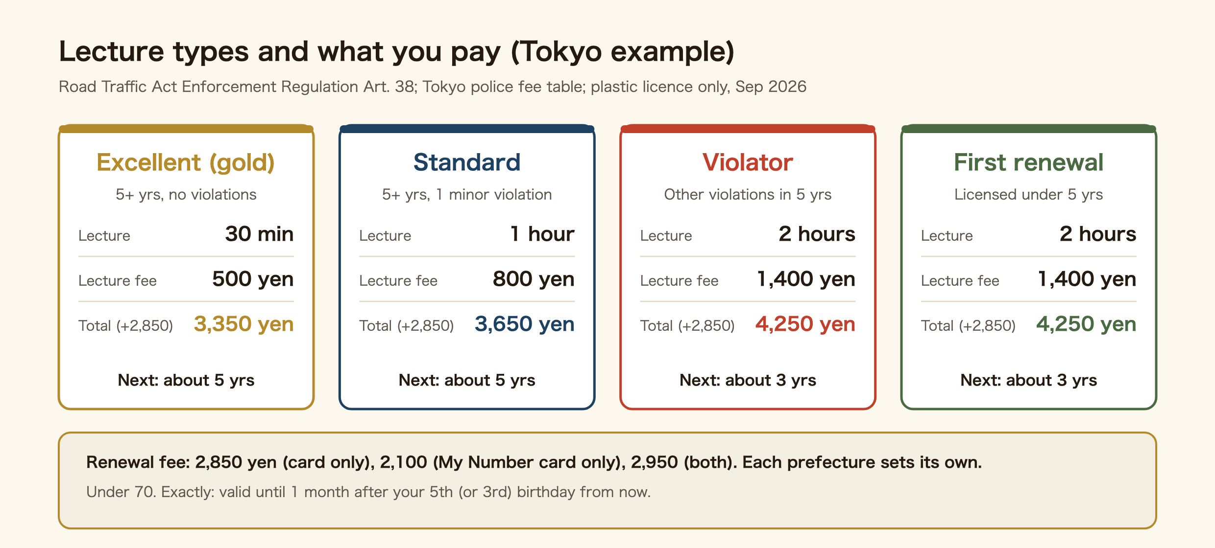 The four renewal lecture types in Japan and what you pay, using Tokyo as the example. Excellent (gold): held 5 years or more with no violations in 5 years; 30-minute lecture, 500 yen lecture fee, 3,350 yen in total with the 2,850 yen renewal fee; next renewal in about 5 years. Standard: 5 years or more with one minor violation; 1 hour, 800 yen, 3,650 yen total, about 5 years. Violator: other violations in 5 years; 2 hours, 1,400 yen, 4,250 yen total, about 3 years. First renewal: licensed under 5 years; 2 hours, 1,400 yen, 4,250 yen total, about 3 years. The renewal fee is 2,850 yen for a plastic card only, 2,100 for a My Number card only, 2,950 for both, and each prefecture sets its own amount.