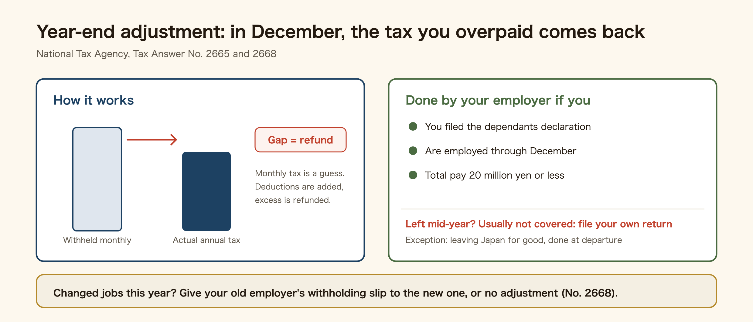 Diagram of how Japan's year-end tax adjustment works and who is covered. Tax withheld monthly is a provisional total, normally higher than the actual annual tax; deductions are added and the excess is refunded, the gap being the refund. It is done by your employer if you filed the dependants declaration, are employed through December, and total pay is 20 million yen or less. Left mid-year? Usually not covered: file your own return. Exception: leaving Japan for good is adjusted at departure. Changed jobs this year? Give your old employer's withholding slip to the new one, or there is no adjustment (Tax Answer No. 2668).