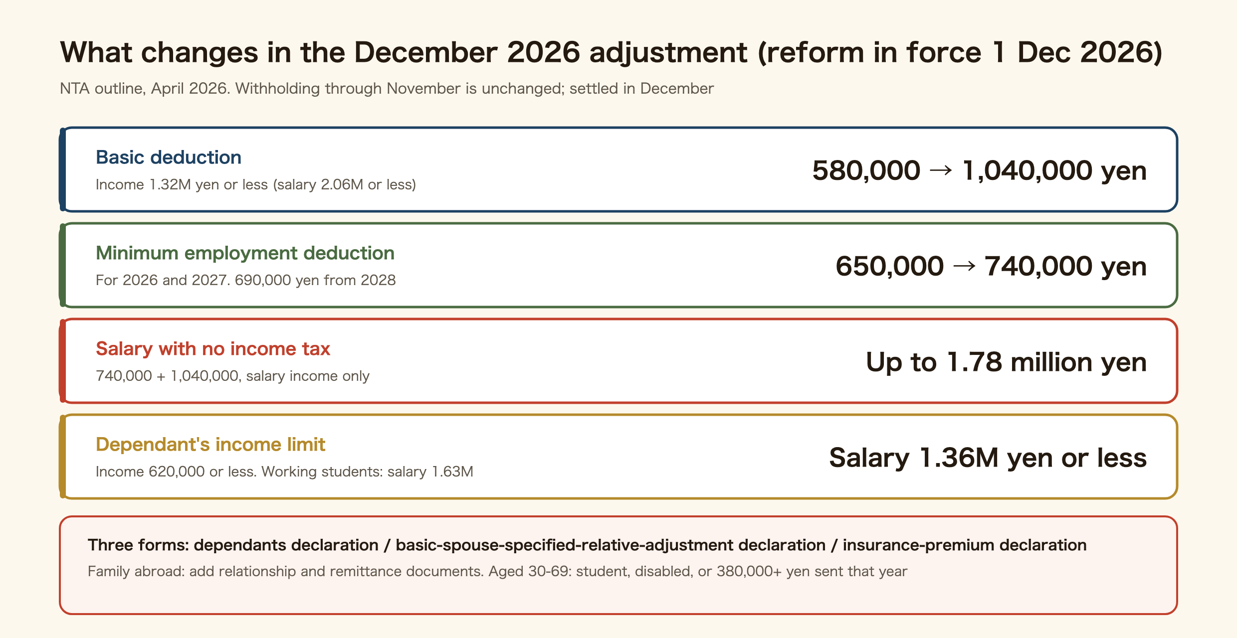 What changes in Japan's December 2026 year-end adjustment, under the reform in force from 1 December 2026. Basic deduction: 580,000 to 1,040,000 yen for income of 1.32 million yen or less (salary 2.06 million or less). Minimum employment deduction: 650,000 to 740,000 yen for 2026 and 2027, 690,000 from 2028. Salary with no income tax: up to 1.78 million yen, salary income only. Dependant's income limit: salary 1.36 million yen or less, income 620,000 or less; working students salary 1.63 million. Three forms: dependants declaration, basic-spouse-specified-relative-adjustment declaration, insurance-premium declaration. Family abroad: add relationship and remittance documents; aged 30 to 69 must be a student, disabled, or have received 380,000 yen or more that year.