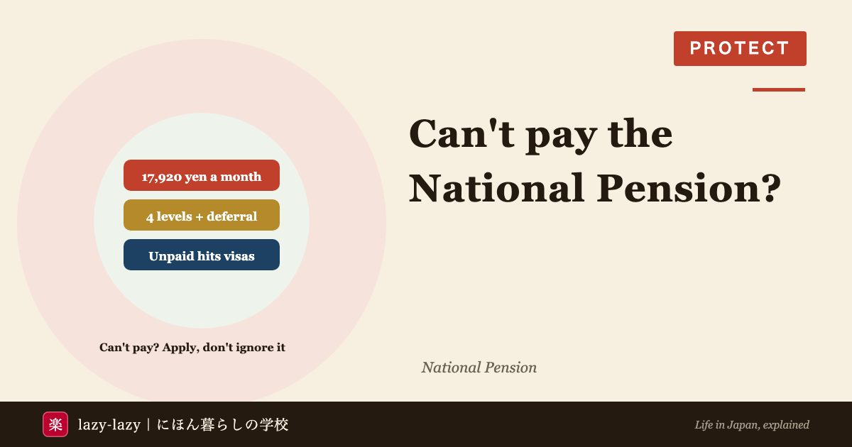 Eyecatch for foreign residents who cannot pay Japan's National Pension: 17,920 yen a month in FY2026, four exemption levels plus a deferral, and unpaid months that immigration can see at renewal and permanent residence.