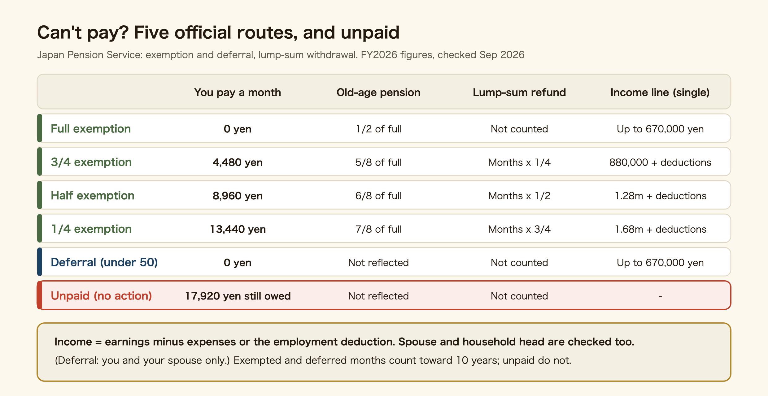 Table comparing the five official routes when you cannot pay Japan's National Pension, and leaving it unpaid. Full exemption: pay 0 yen a month, the old-age pension for that month is half of the full amount, it is not counted for the lump-sum refund, and the income line for a single person with no dependants is 670,000 yen. Three-quarters exemption: pay 4,480 yen, five-eighths of the pension, months counted at one-quarter for the refund, income line 880,000 yen plus deductions. Half exemption: pay 8,960 yen, six-eighths, counted at one-half, 1.28 million yen plus deductions. One-quarter exemption: pay 13,440 yen, seven-eighths, counted at three-quarters, 1.68 million yen plus deductions. Deferral for people under 50: pay 0 yen, not reflected in the pension, not counted for the refund, income line 670,000 yen. Unpaid with no action: 17,920 yen still owed, not reflected, not counted. Exempted and deferred months count toward the 10-year qualifying period; unpaid months do not.