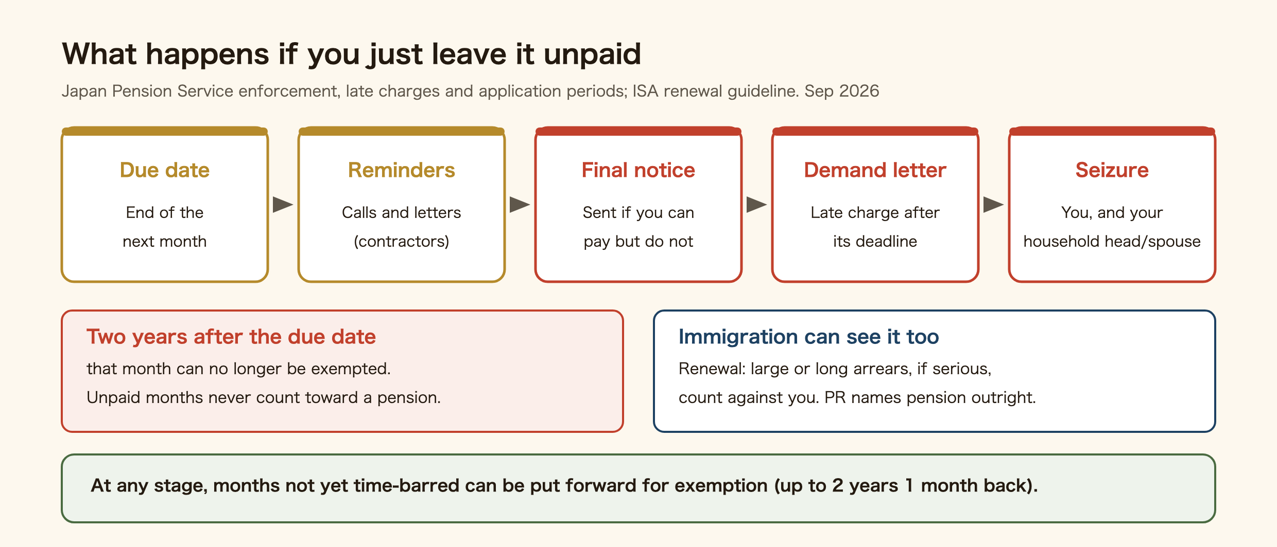 What happens if Japan's National Pension is left unpaid. The due date is the end of the following month. After that come reminder calls and letters, handled by private contractors. People who can pay but do not get a final notice, then a demand letter; paying after the demand letter's deadline adds a late charge counted from the day after the original due date. If it is still unpaid, assets are seized, including those of the household head and spouse. Two years after the due date, a month can no longer be exempted, and unpaid months never count toward a pension or the lump-sum refund. Immigration can see it too: in renewals, large or long arrears that are serious count against you, and the permanent residence guideline names pension payments outright. At any stage, months not yet time-barred can be put forward for exemption, up to two years and one month back.