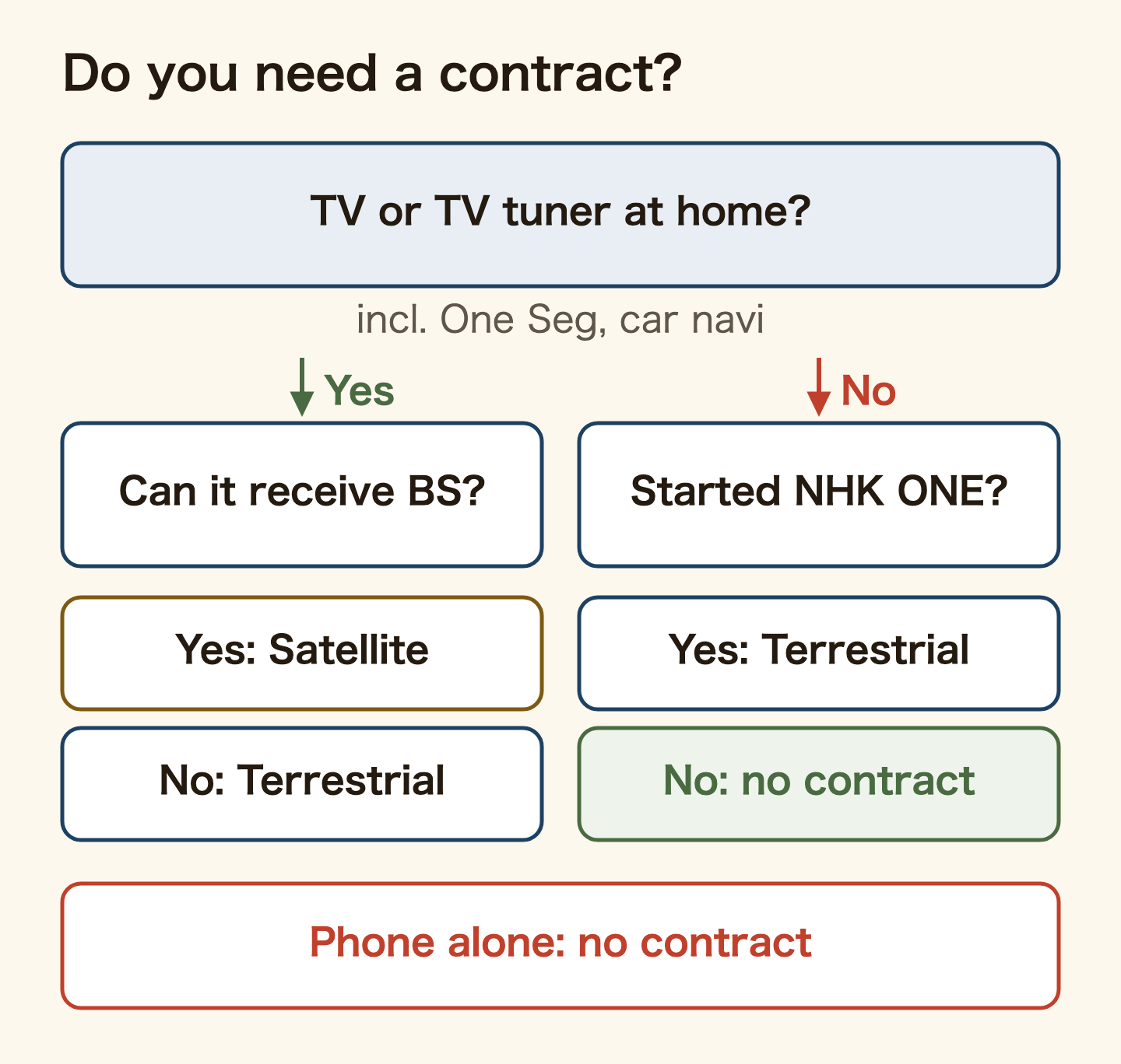 Decision tree for the NHK receiving contract. If you have a TV or TV tuner at home, including One Seg phones and car navigation: a satellite contract if it can receive BS, otherwise a terrestrial contract. If not: a terrestrial contract if you have started using NHK ONE, otherwise no contract. Owning a phone alone does not require a contract.