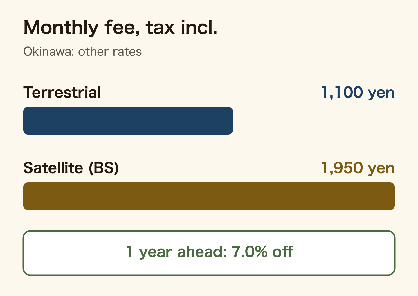 Bar chart of the monthly NHK fee including tax: terrestrial contract 1,100 yen, satellite contract 1,950 yen. Okinawa has other rates. Paying 12 months ahead is 7.0% cheaper.