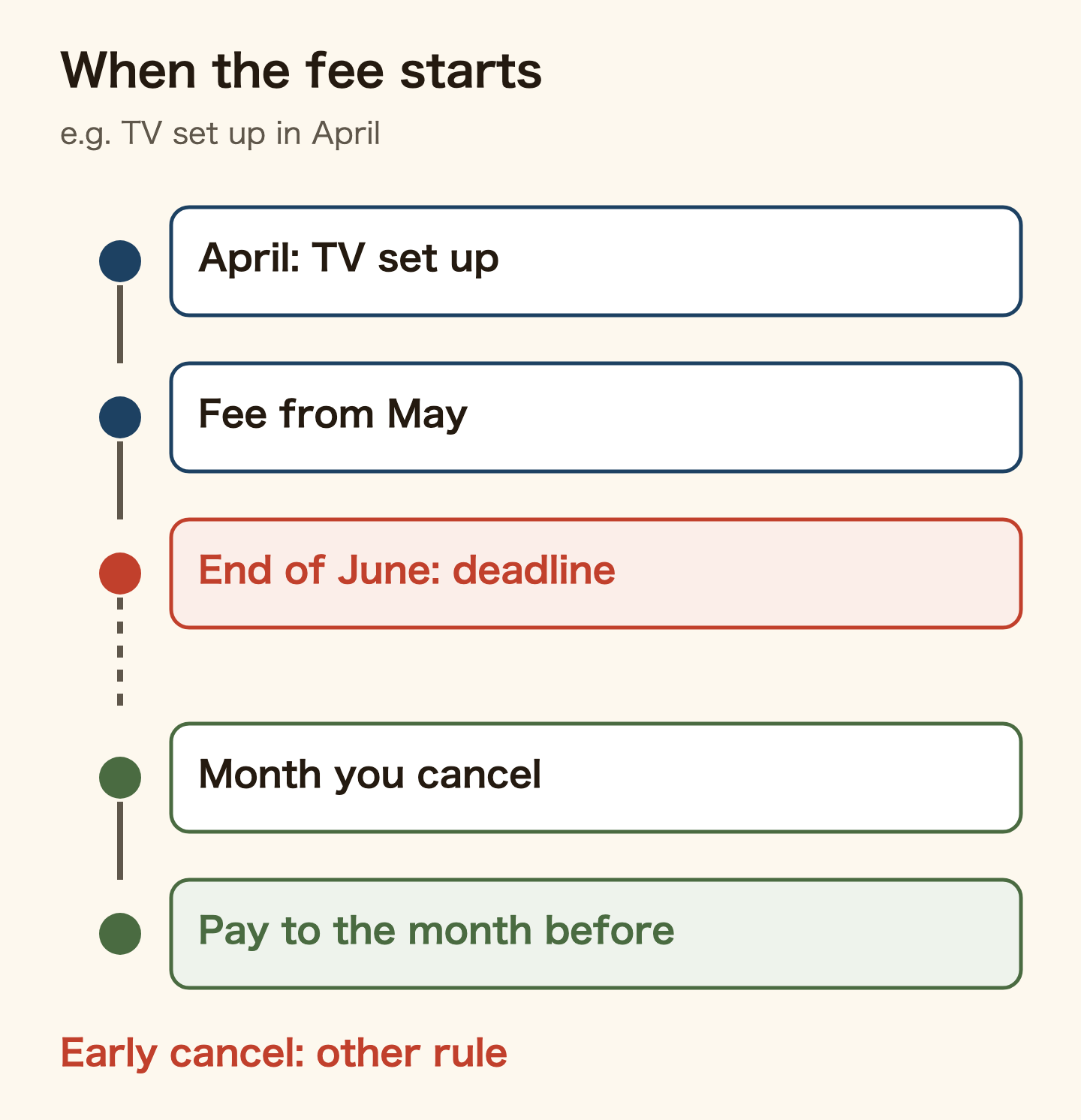 Timeline of when the NHK fee applies. Example with a TV set up in April: the fee is due from May, and the deadline to sign the contract is the end of June, the end of the second month after setup. You pay up to the month before the month you report a cancellation, except that cancelling in the setup month or the month after follows a different rule and you pay for that month too.