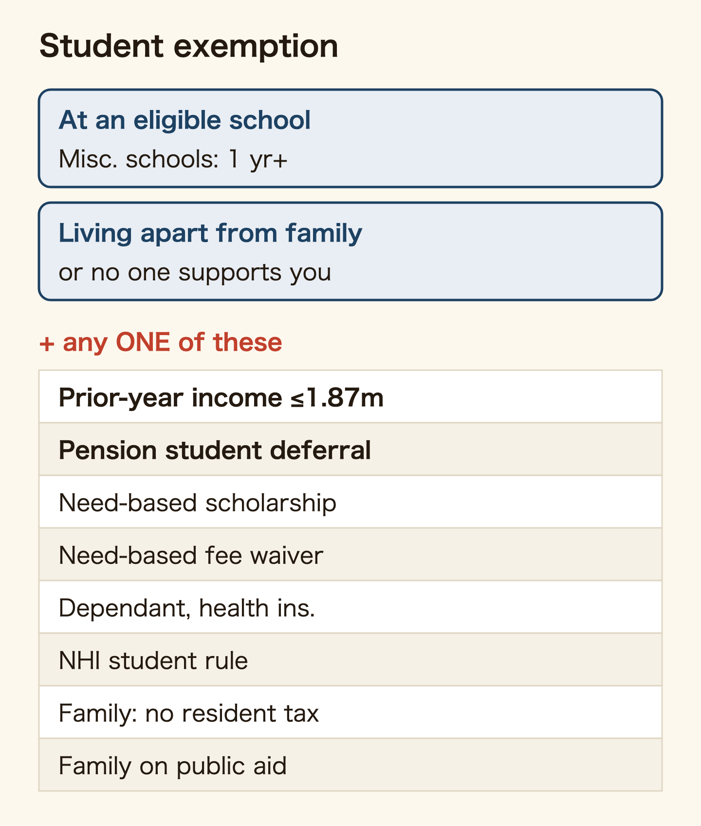 Conditions for the NHK student exemption. Be enrolled at an eligible school (miscellaneous schools only with a course of one year or more) and live apart from your family (or have no one who shares your finances), plus any one of: previous year's income of 1.87 million yen or less, pension student deferral, a need-based scholarship, a need-based tuition waiver, being a dependant on employee health insurance, the National Health Insurance student special rule, a family household exempt from resident tax, or a family household on public assistance.